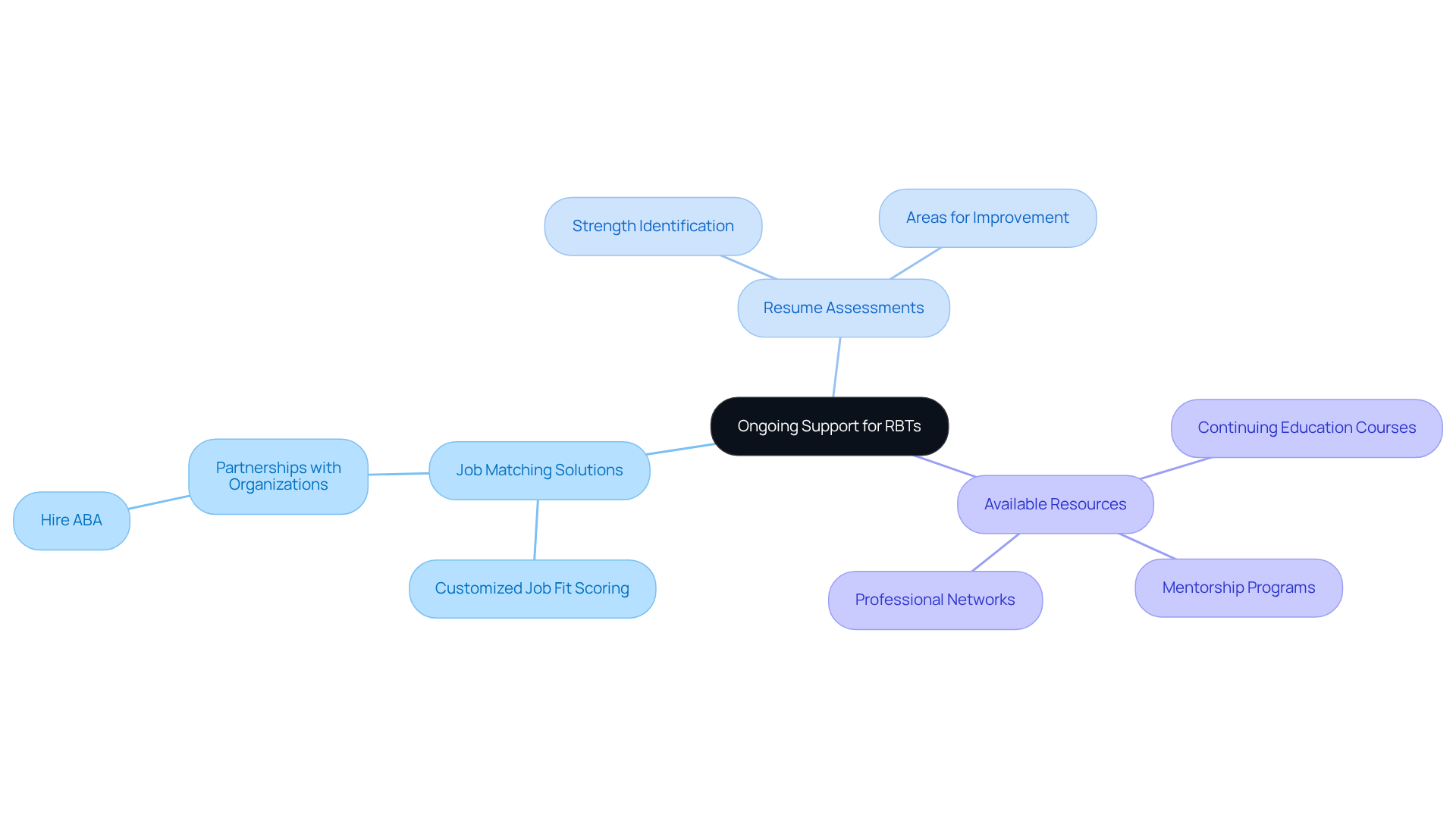 The central node represents the main theme of ongoing support, while the branches show different resources and services available to help RBTs grow in their careers. The central node represents the main theme of ongoing support, while the branches show different resources and services available to help RBTs grow in their careers.