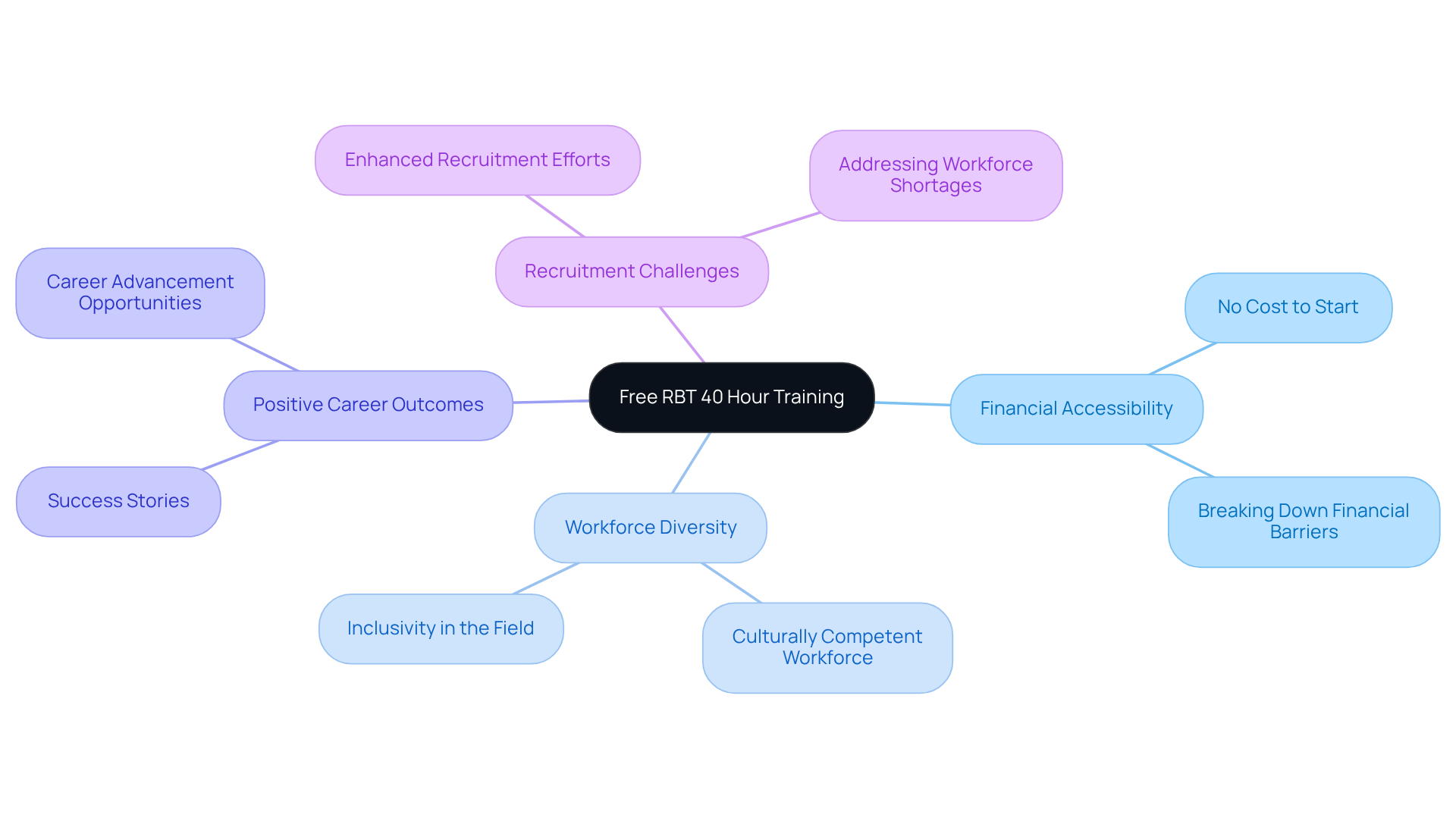 The central node represents the free training initiative, while the branches illustrate the various benefits and implications of this program. Each color-coded branch helps you see how these ideas connect to the main theme. The central node represents the free training initiative, while the branches illustrate the various benefits and implications of this program. Each color-coded branch helps you see how these ideas connect to the main theme.