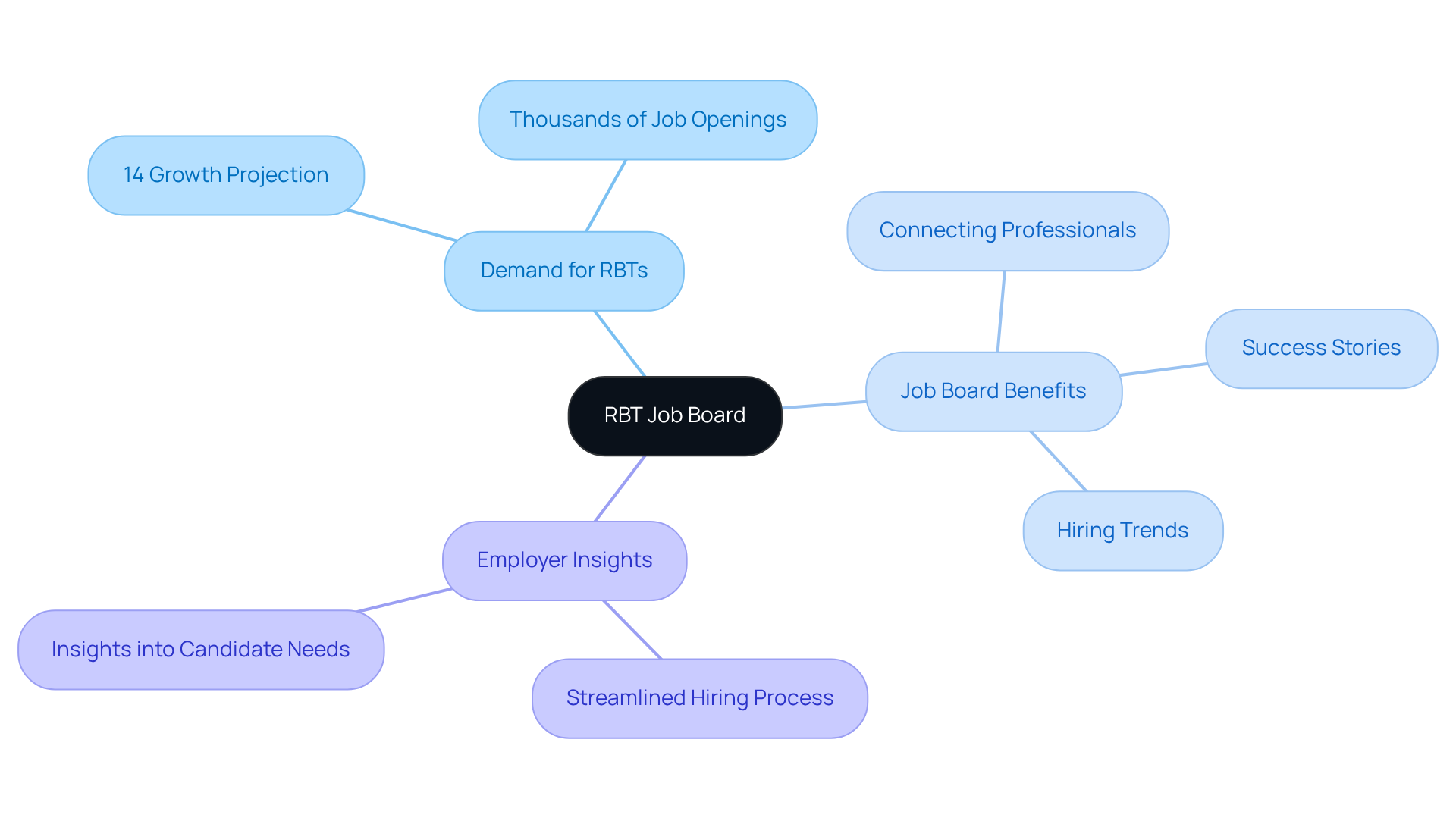 The central node represents the job board for RBTs, with branches showing the growing demand, benefits of job boards, and insights for employers. Each branch highlights important aspects of the job market and how job boards facilitate connections. The central node represents the job board for RBTs, with branches showing the growing demand, benefits of job boards, and insights for employers. Each branch highlights important aspects of the job market and how job boards facilitate connections.