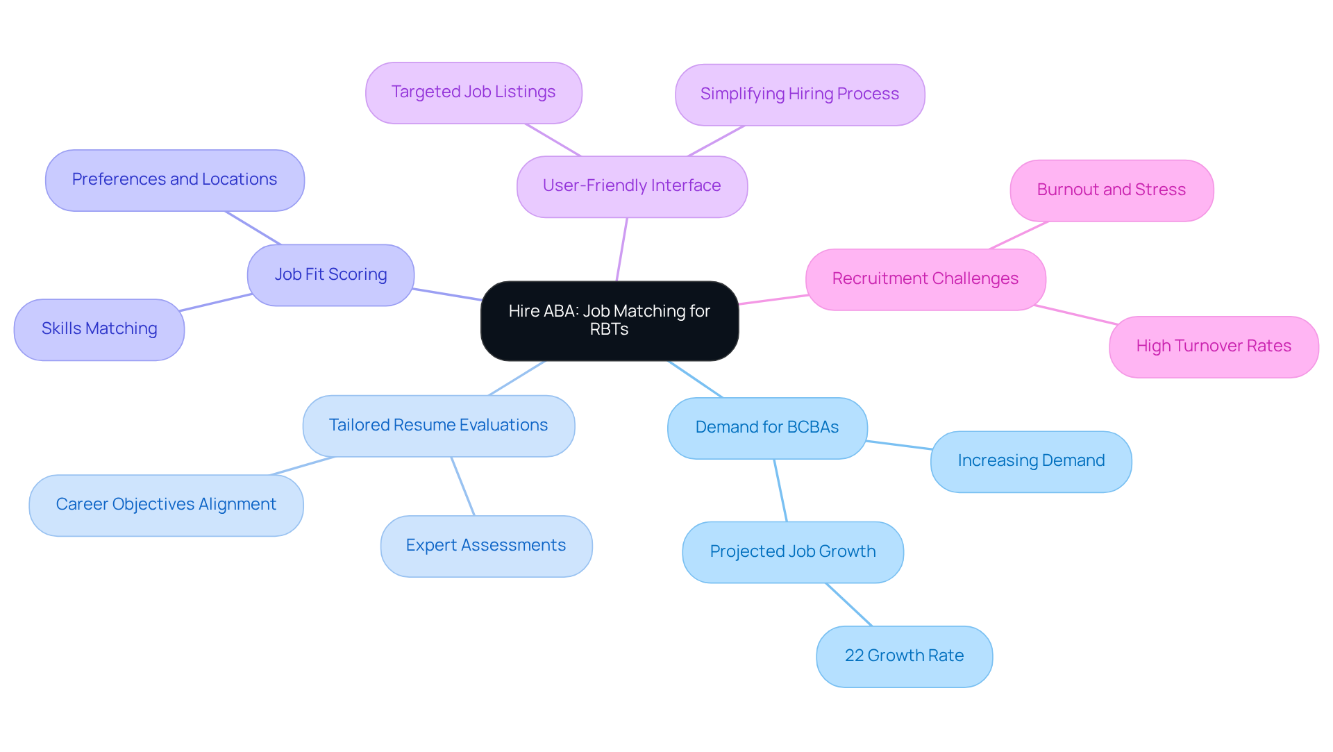 The central node represents the Hire ABA platform, while the branches illustrate the various features and benefits that connect RBTs with job opportunities in ABA therapy. The central node represents the Hire ABA platform, while the branches illustrate the various features and benefits that connect RBTs with job opportunities in ABA therapy.