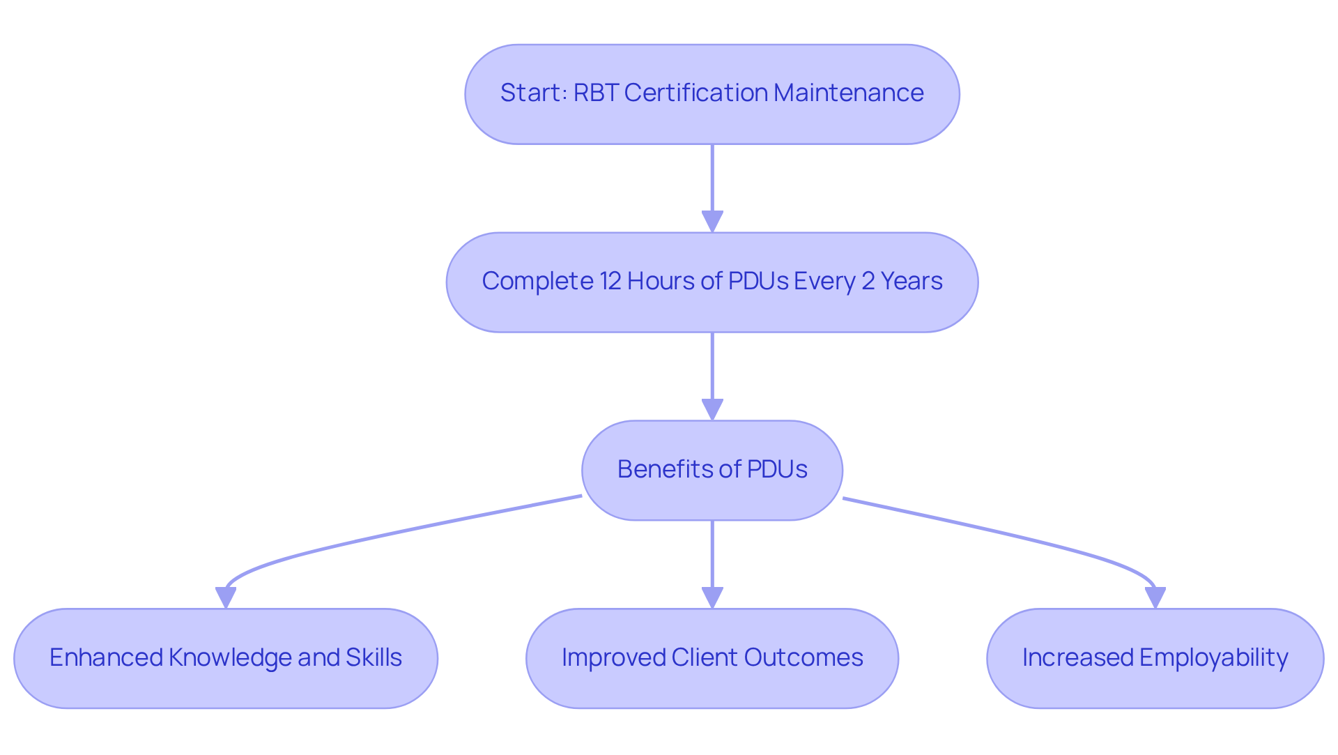 Follow the flow from maintaining certification to the benefits of completing PDUs. Each step shows how investing in professional development leads to better skills and outcomes. Follow the flow from maintaining certification to the benefits of completing PDUs. Each step shows how investing in professional development leads to better skills and outcomes.