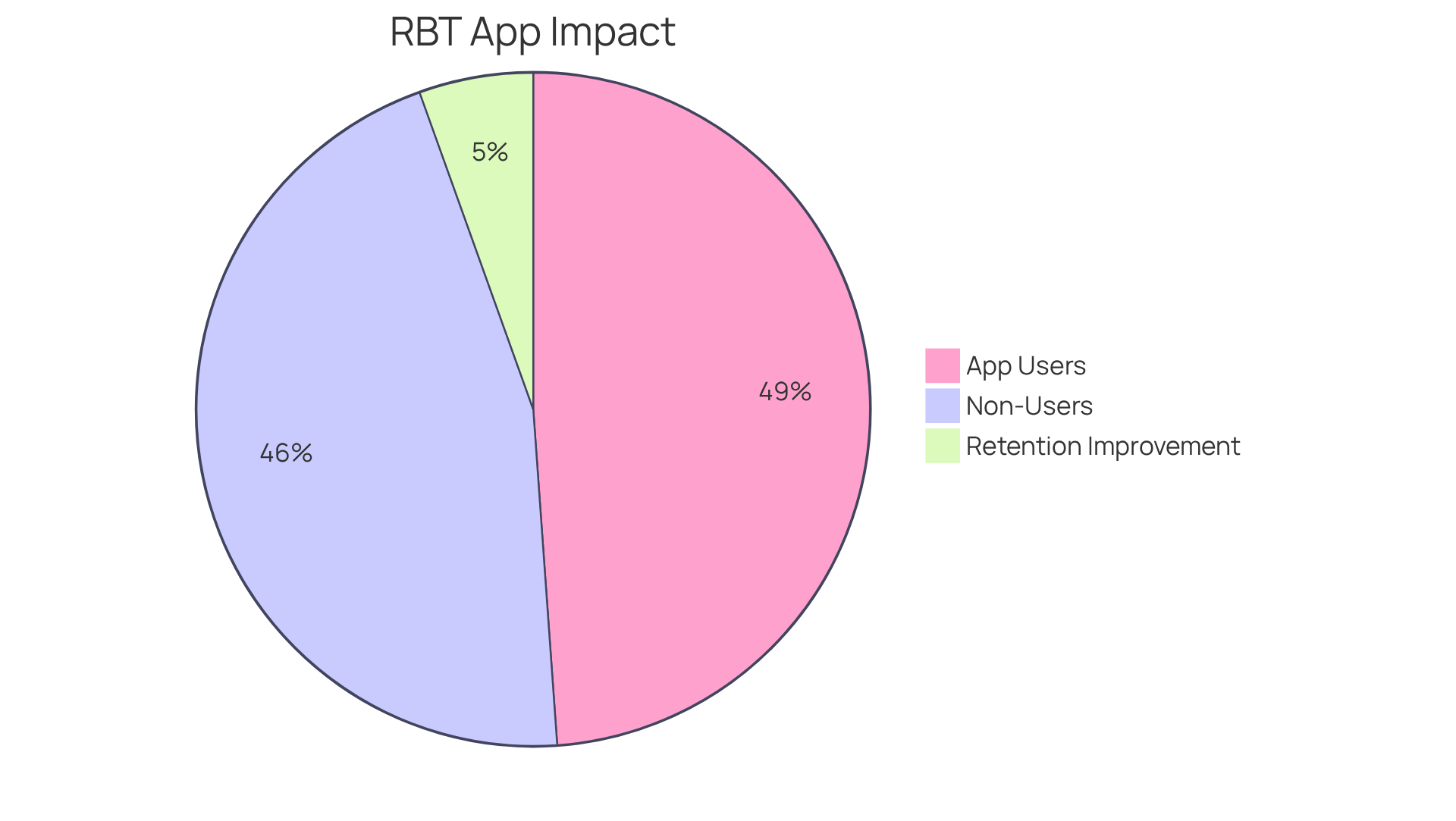The blue segment represents RBT candidates who use study apps and their higher exam scores, while the red segment shows those who do not use the apps. The additional pie chart highlights the improved retention rate for app users. The blue segment represents RBT candidates who use study apps and their higher exam scores, while the red segment shows those who do not use the apps. The additional pie chart highlights the improved retention rate for app users.