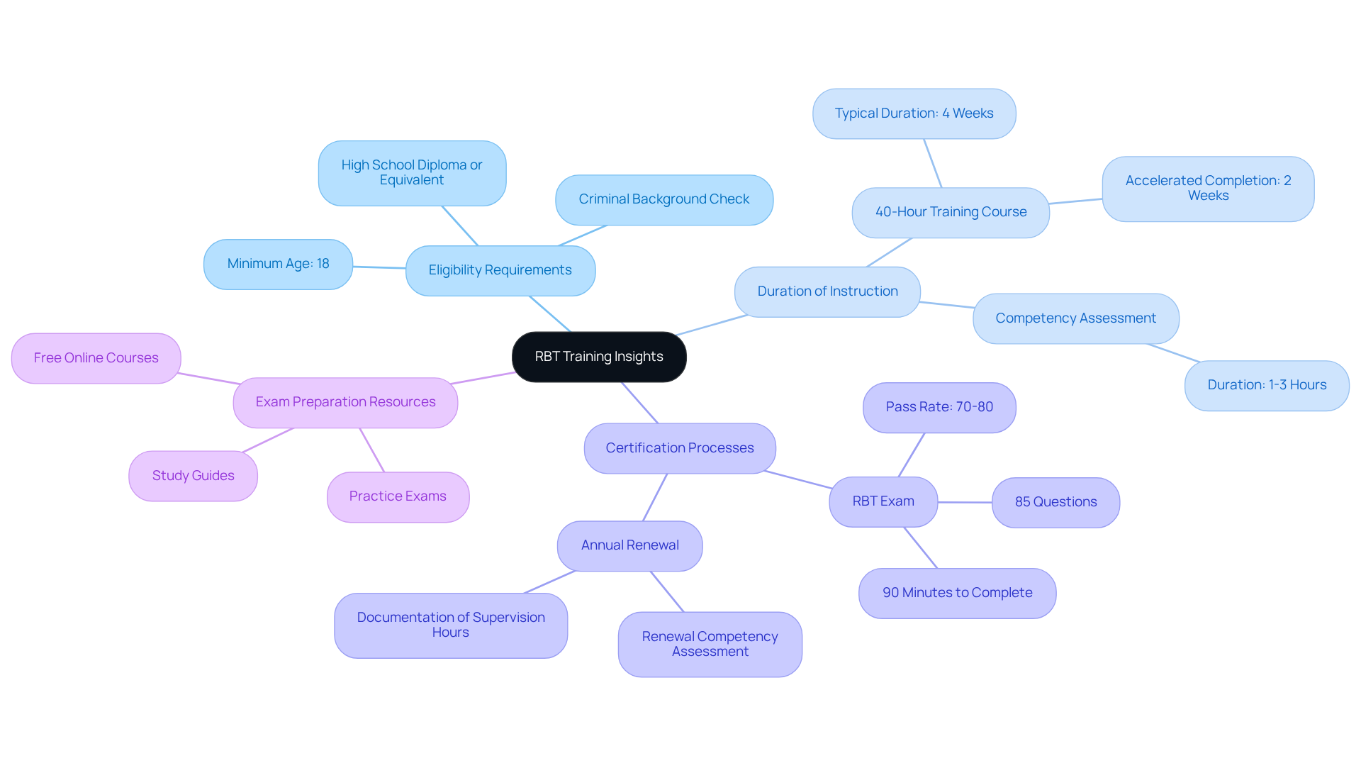 The center represents the main topic of RBT training insights, with branches leading to important areas of interest. Each branch provides a pathway to more detailed information, helping you navigate the essential aspects of becoming a Registered Behavior Technician. The center represents the main topic of RBT training insights, with branches leading to important areas of interest. Each branch provides a pathway to more detailed information, helping you navigate the essential aspects of becoming a Registered Behavior Technician.