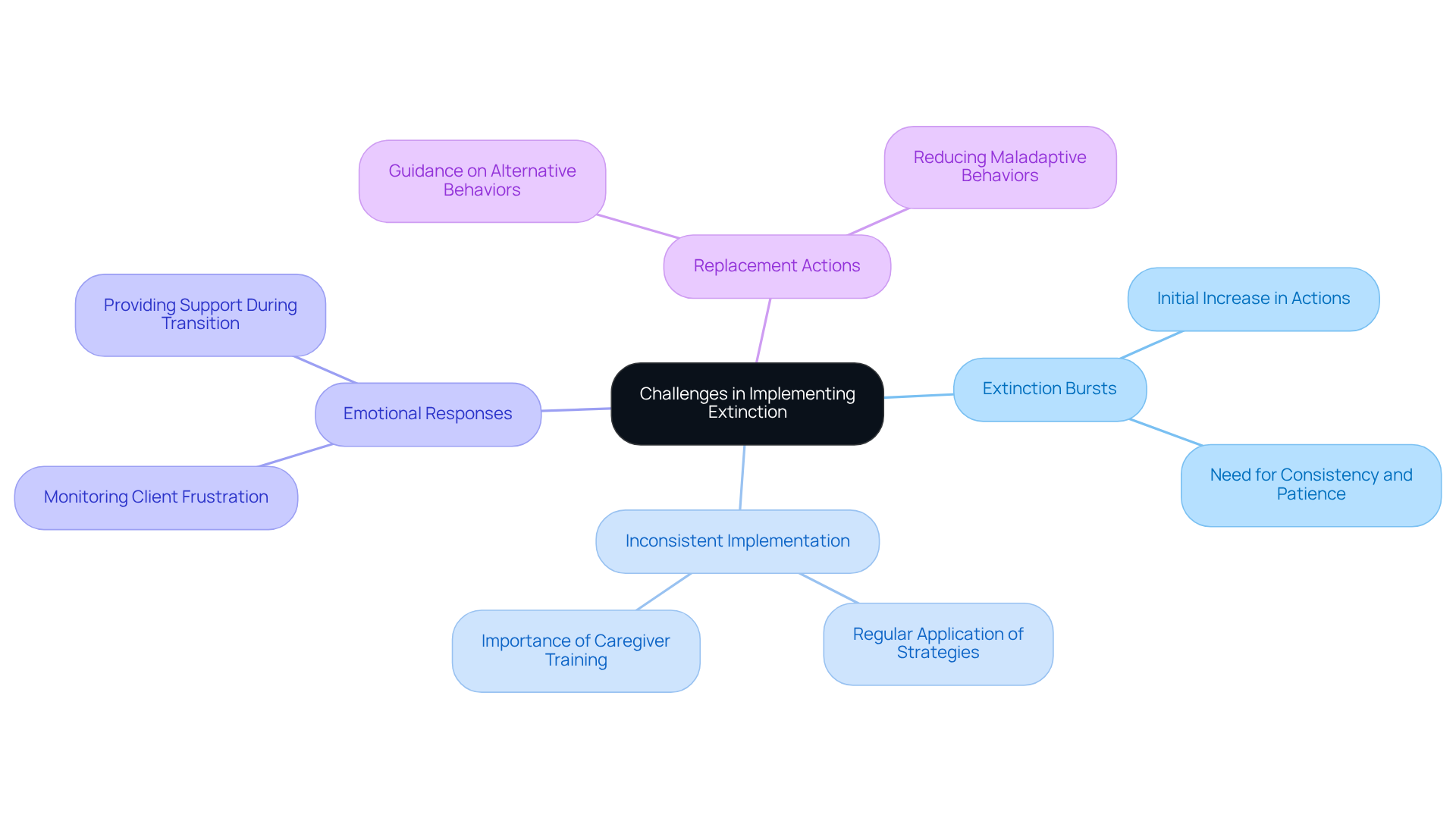 The central node represents the main topic, while each branch highlights a specific challenge. Follow the branches to explore key considerations for each challenge. The central node represents the main topic, while each branch highlights a specific challenge. Follow the branches to explore key considerations for each challenge.