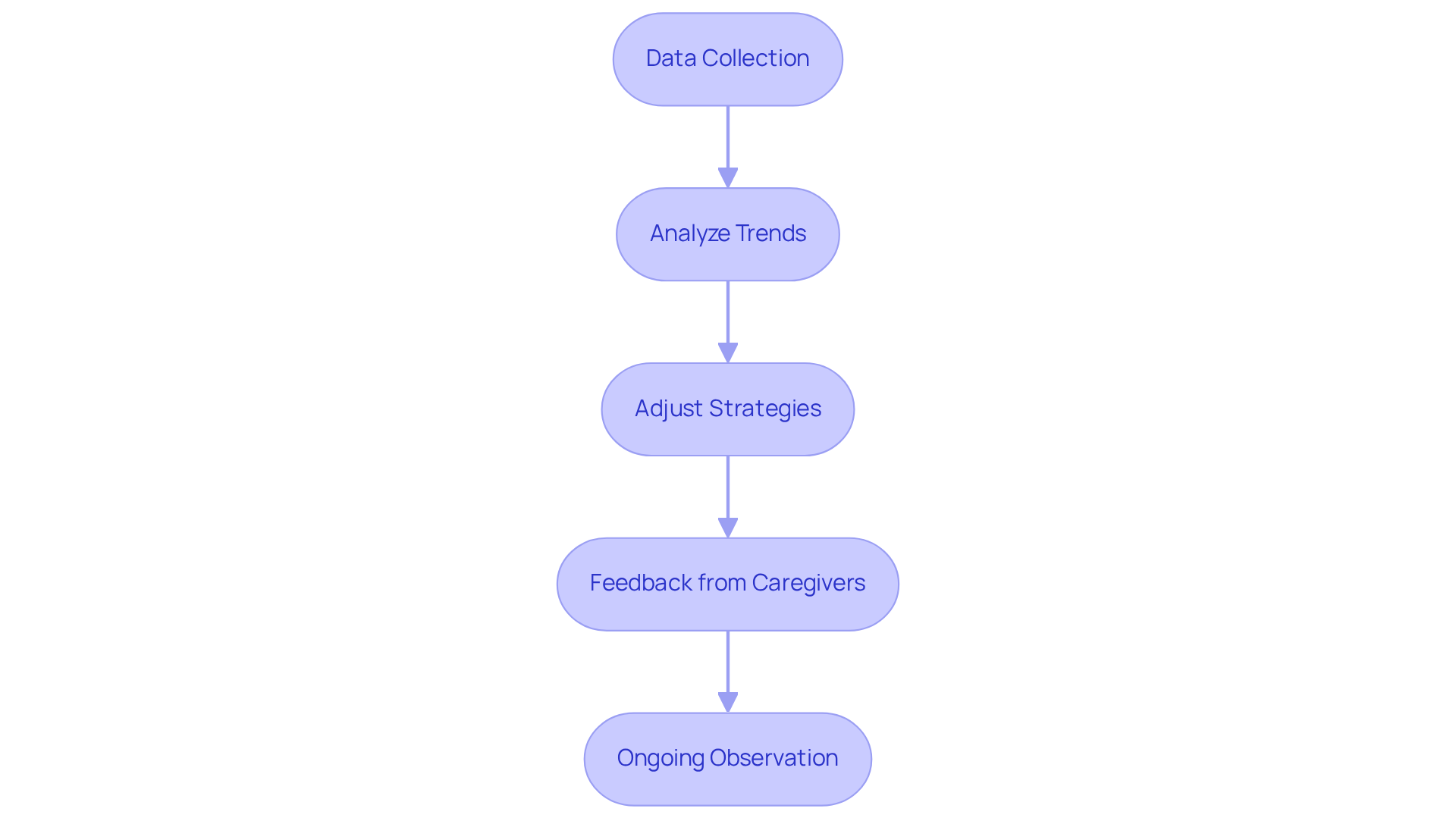 Each box represents a crucial step in the evaluation process. Follow the arrows to see how each step connects and leads to the next, ensuring a comprehensive approach to assessing the effectiveness of strategies. Each box represents a crucial step in the evaluation process. Follow the arrows to see how each step connects and leads to the next, ensuring a comprehensive approach to assessing the effectiveness of strategies.