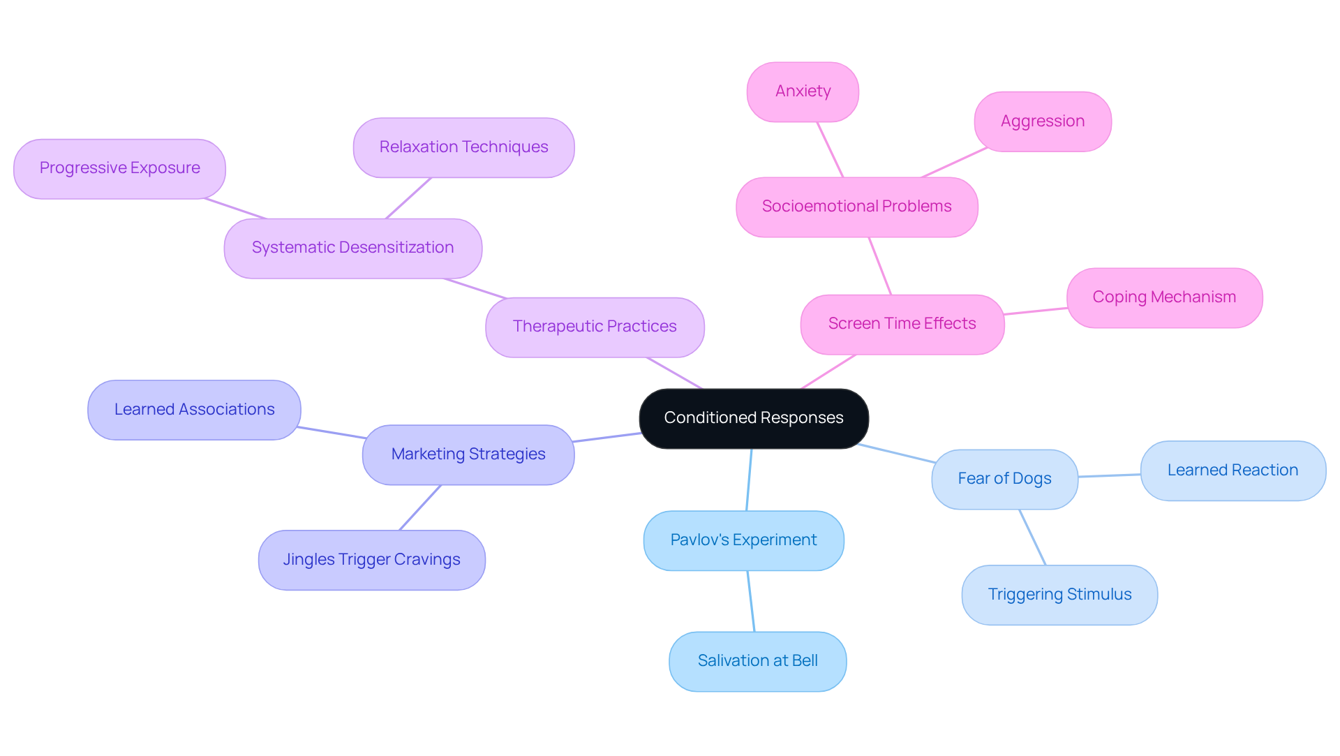 The central node represents the main concept of conditioned responses, while the branches illustrate various examples and their implications. Each color-coded branch helps you easily identify different contexts where conditioned responses occur. The central node represents the main concept of conditioned responses, while the branches illustrate various examples and their implications. Each color-coded branch helps you easily identify different contexts where conditioned responses occur.