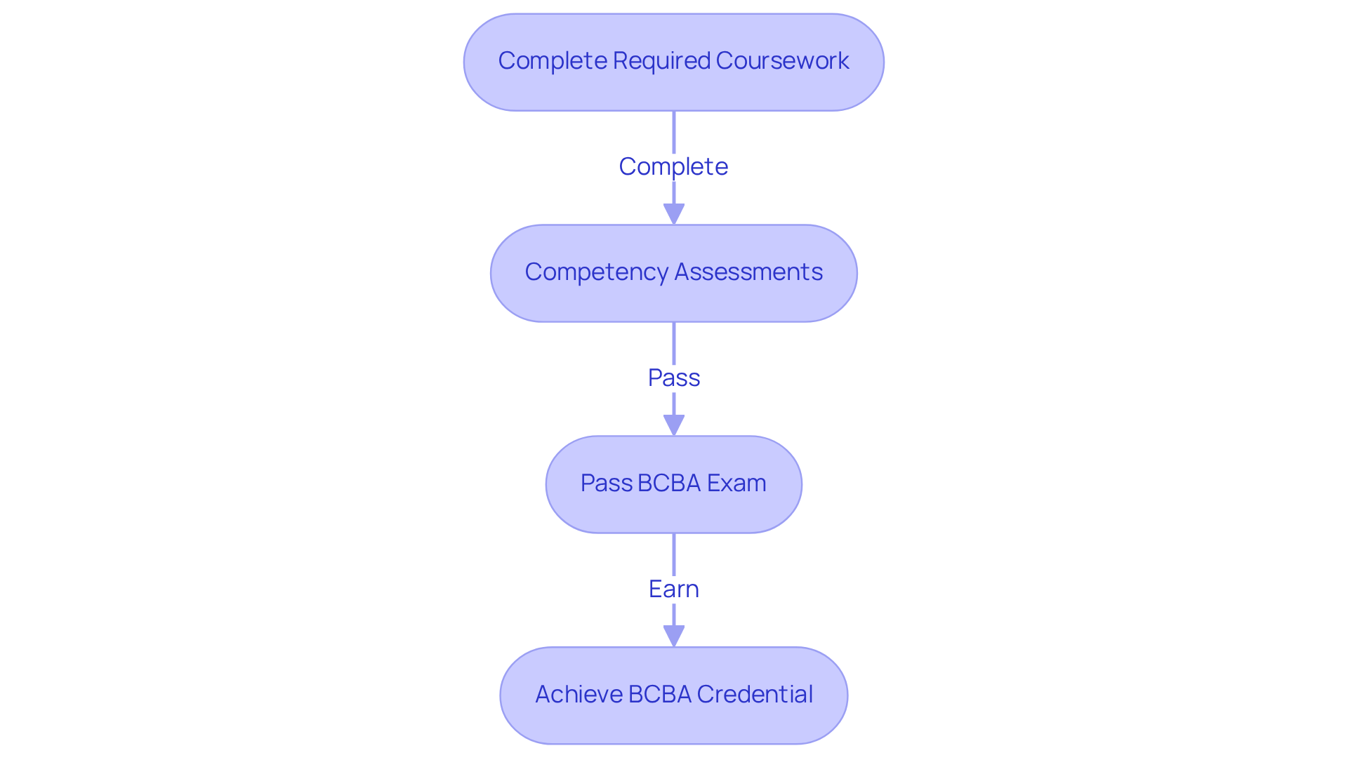 Each box represents a step in your journey to becoming a BCBA. Follow the arrows to see how completing coursework and assessments leads to earning your credential. Each box represents a step in your journey to becoming a BCBA. Follow the arrows to see how completing coursework and assessments leads to earning your credential.