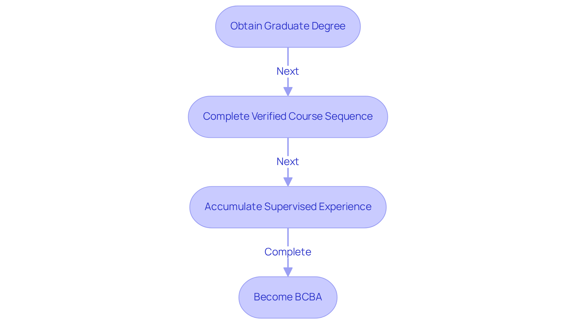 Each box represents a crucial step in the certification process. Follow the arrows to see how to progress from one step to the next on your journey to becoming a BCBA. Each box represents a crucial step in the certification process. Follow the arrows to see how to progress from one step to the next on your journey to becoming a BCBA.