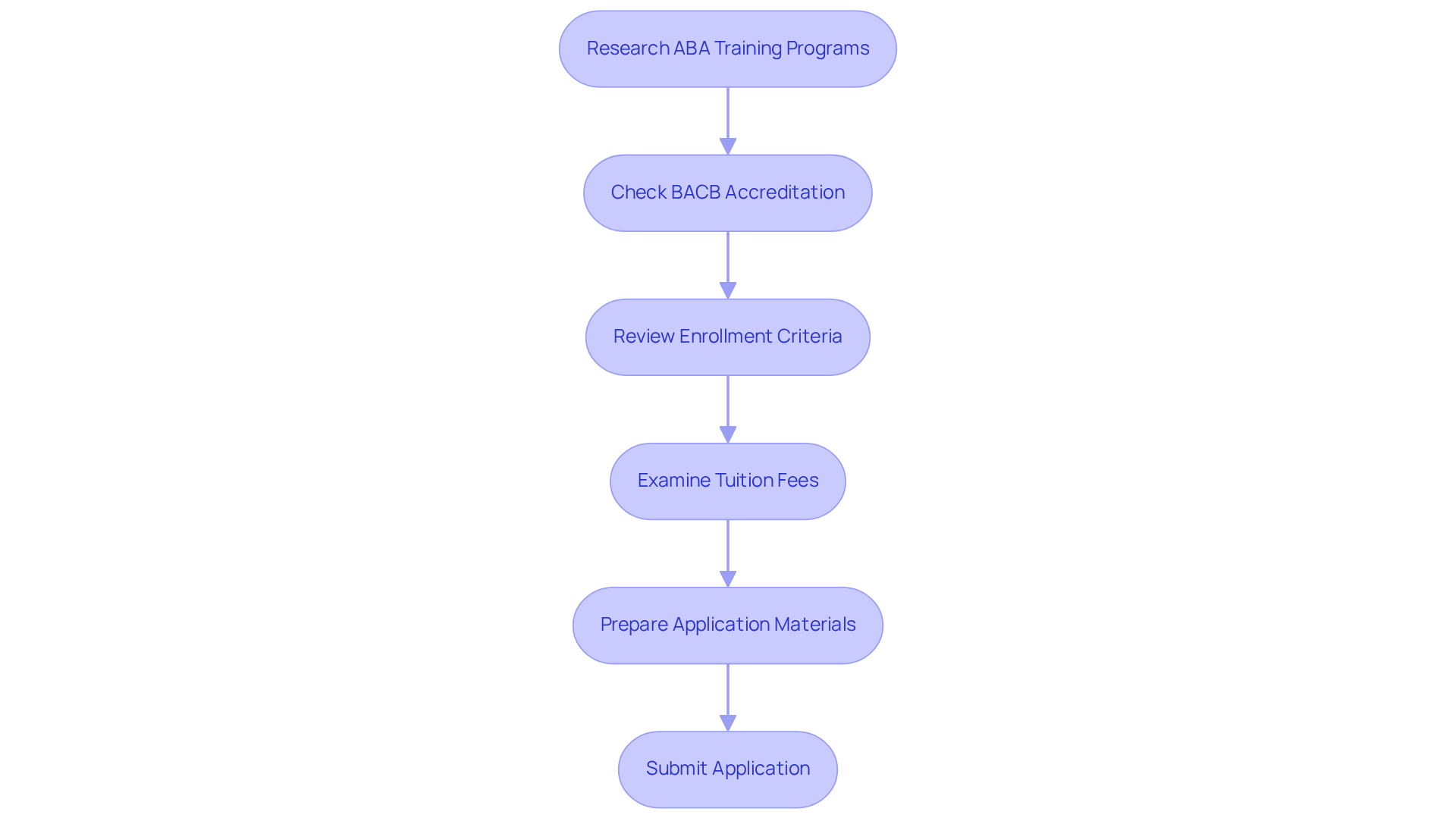 Each box represents a step in the enrollment process. Follow the arrows to see the order in which you should complete each task to successfully enroll in an ABA training program. Each box represents a step in the enrollment process. Follow the arrows to see the order in which you should complete each task to successfully enroll in an ABA training program.