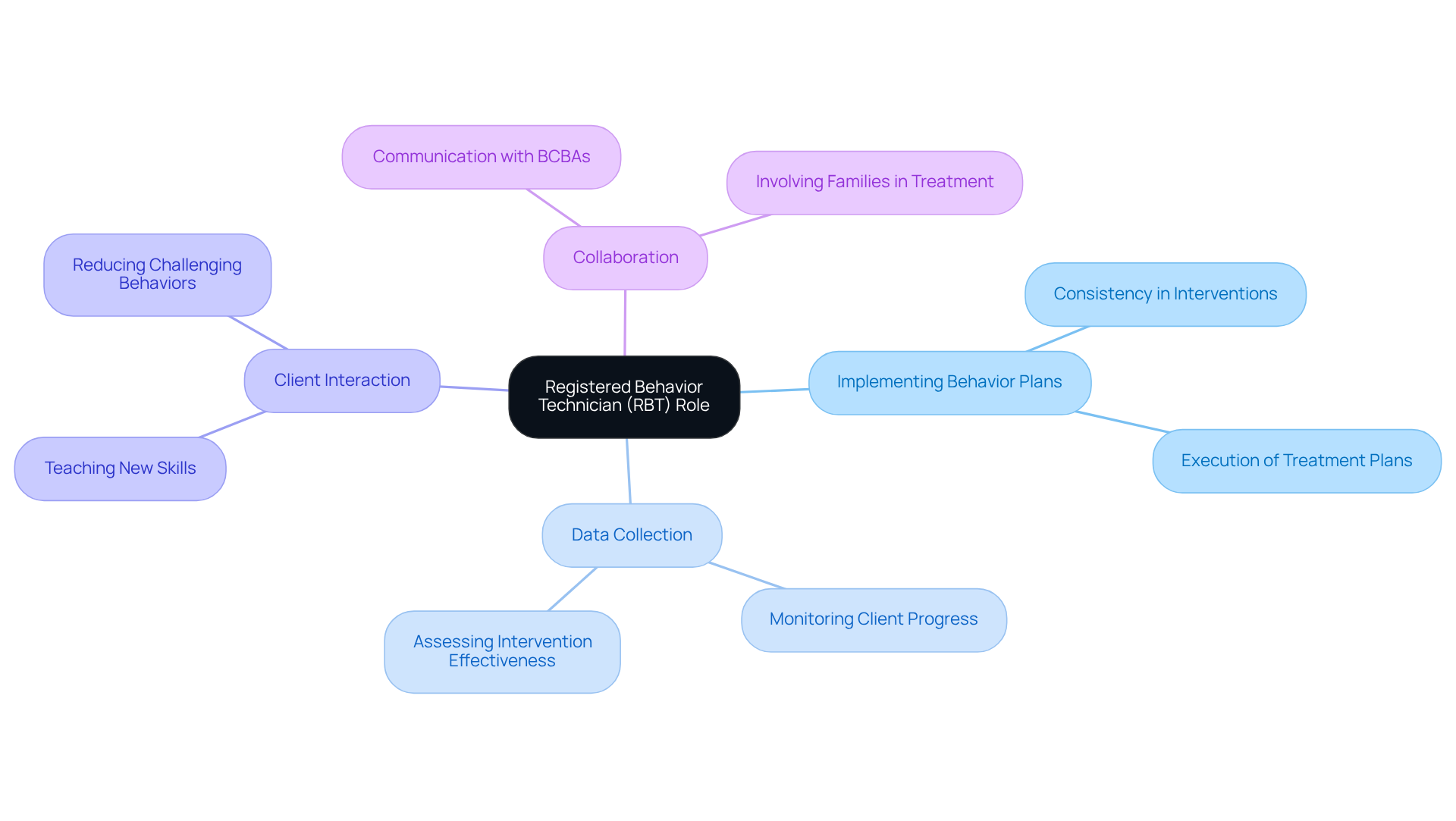 The central node represents the RBT role, while the branches show the key responsibilities. Each sub-branch highlights important aspects of those responsibilities, helping you understand how they contribute to effective ABA therapy. The central node represents the RBT role, while the branches show the key responsibilities. Each sub-branch highlights important aspects of those responsibilities, helping you understand how they contribute to effective ABA therapy.