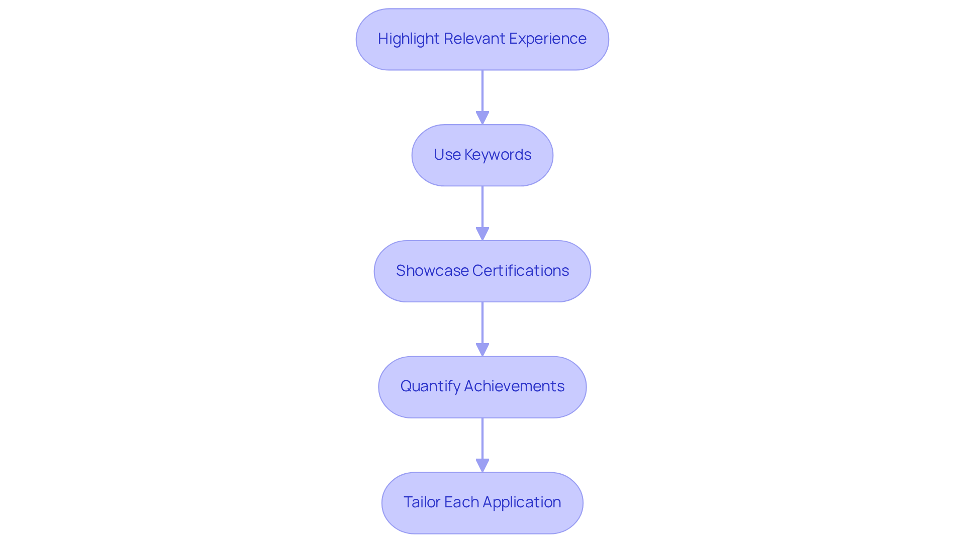 Each box represents a key strategy for enhancing your resume. Follow the arrows to see the recommended order of actions to take for the best results. Each box represents a key strategy for enhancing your resume. Follow the arrows to see the recommended order of actions to take for the best results.