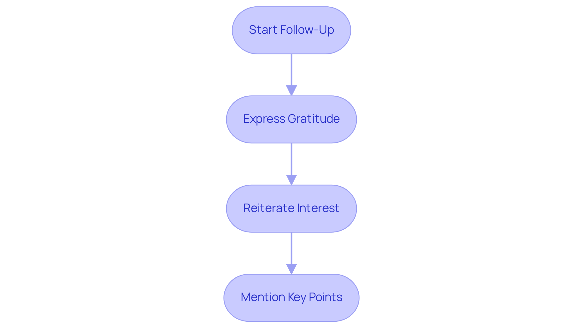 Each box represents a step in your follow-up process. Follow the arrows to see how to craft a thoughtful email that can help you stand out to hiring managers. Each box represents a step in your follow-up process. Follow the arrows to see how to craft a thoughtful email that can help you stand out to hiring managers.