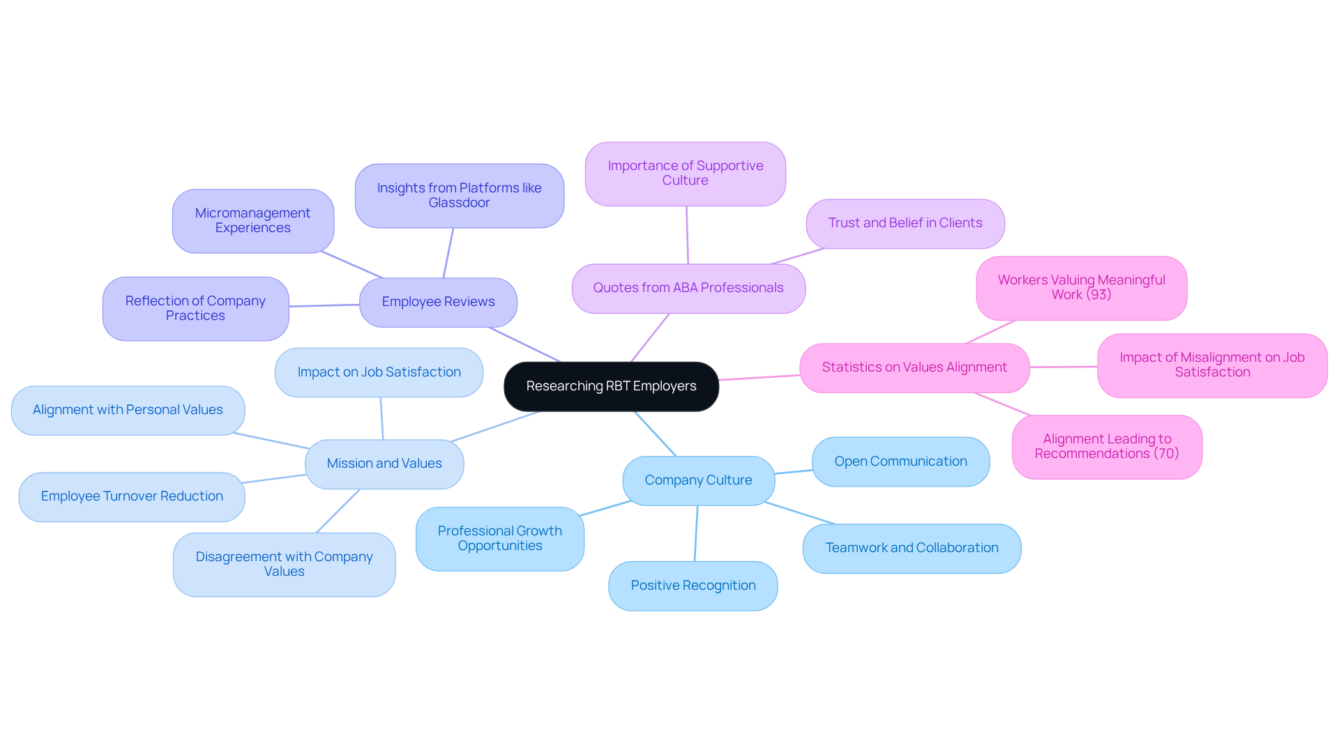 The central node represents the main topic of researching employers for RBTs. Each branch highlights a key aspect to consider, with further details and statistics that support the importance of that aspect in job satisfaction and alignment. The central node represents the main topic of researching employers for RBTs. Each branch highlights a key aspect to consider, with further details and statistics that support the importance of that aspect in job satisfaction and alignment.