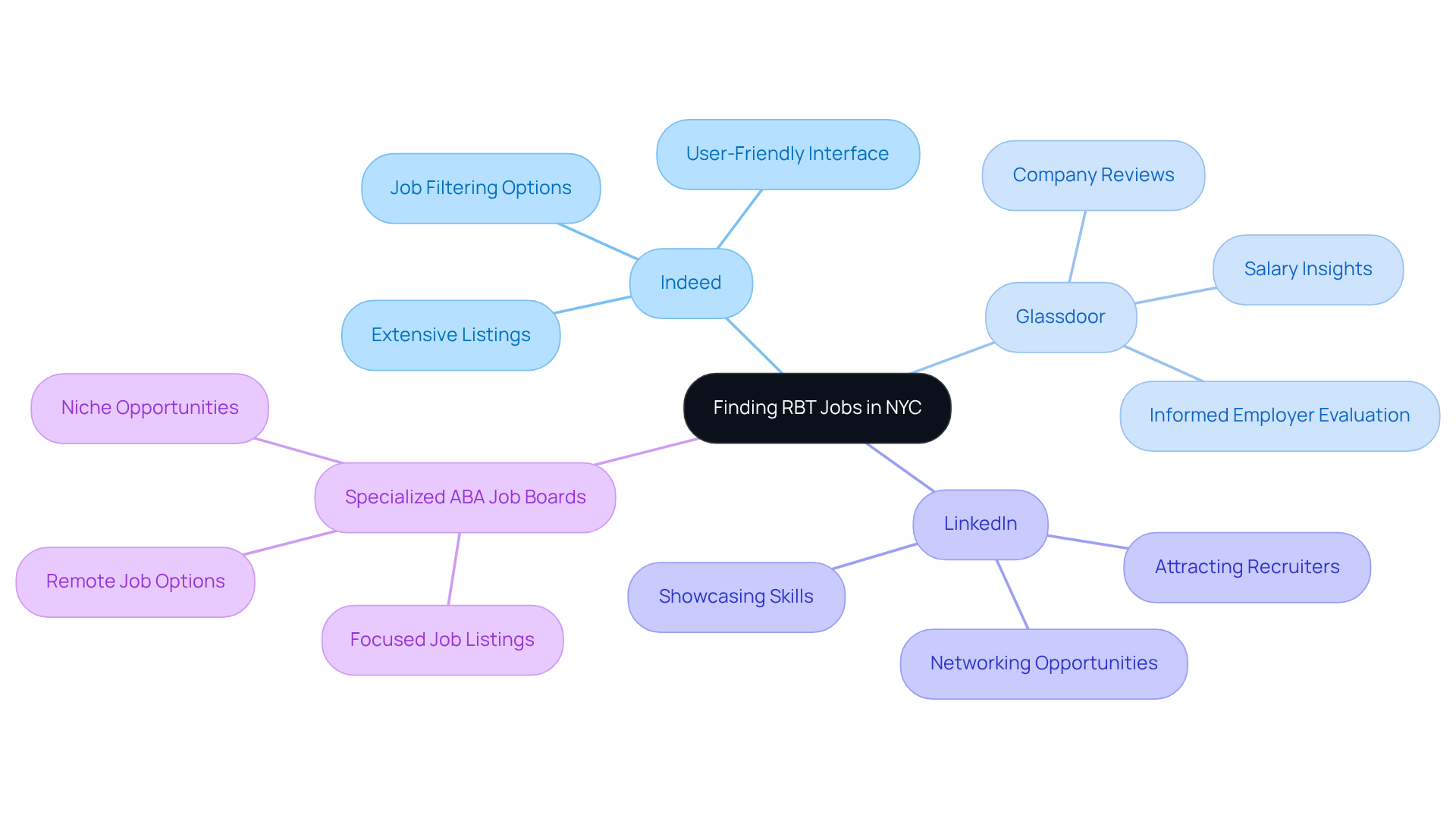 The central node represents the main goal of finding RBT jobs, while the branches show different job boards and their specific advantages. Each color-coded branch helps you quickly identify the resource and its benefits. The central node represents the main goal of finding RBT jobs, while the branches show different job boards and their specific advantages. Each color-coded branch helps you quickly identify the resource and its benefits.