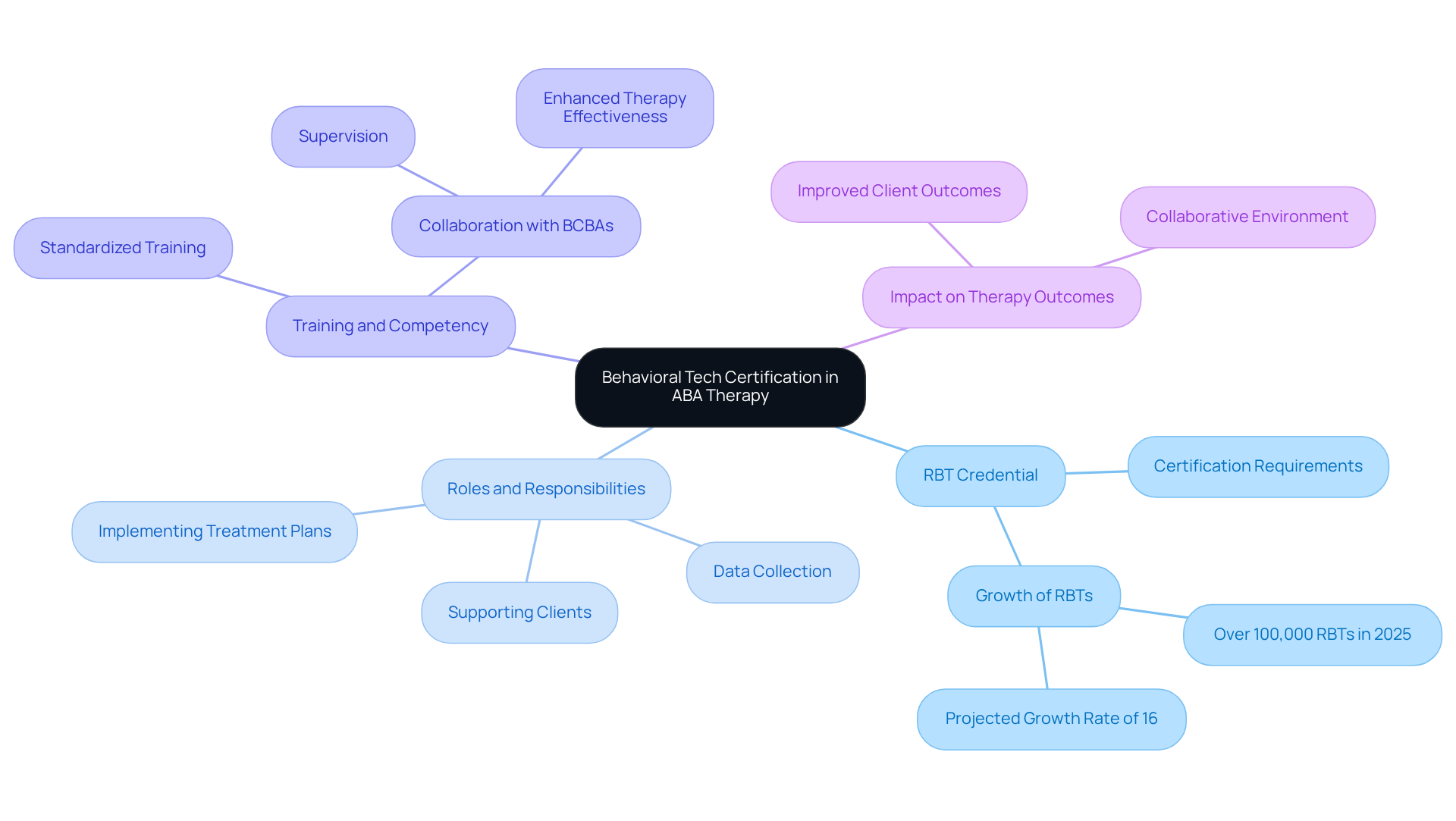 The central node represents the main topic, while the branches illustrate the various components and relationships that define the role of RBTs in ABA therapy. Each branch highlights a different aspect of their training, responsibilities, and impact on therapy. The central node represents the main topic, while the branches illustrate the various components and relationships that define the role of RBTs in ABA therapy. Each branch highlights a different aspect of their training, responsibilities, and impact on therapy.