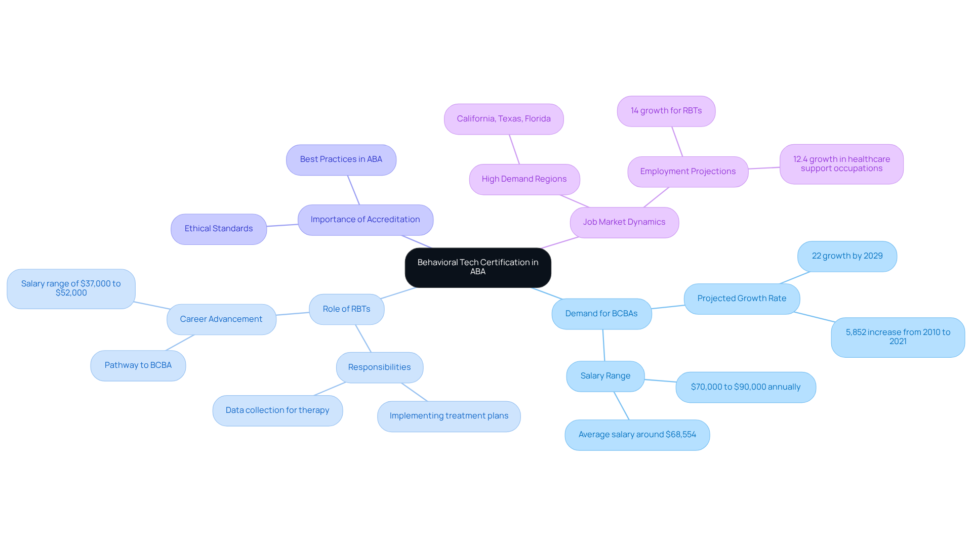 The central node represents the main topic, while the branches illustrate related themes and their significance in the field of ABA. Each branch's size can indicate the importance or volume of information related to that theme. The central node represents the main topic, while the branches illustrate related themes and their significance in the field of ABA. Each branch's size can indicate the importance or volume of information related to that theme.