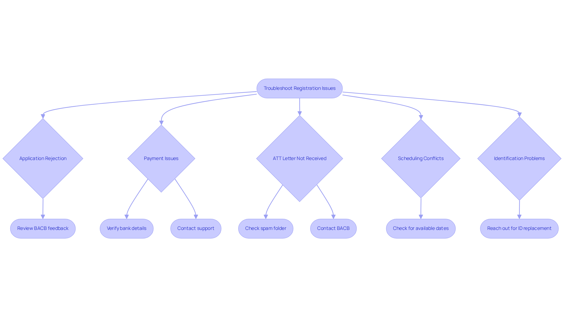 Each box represents a common issue you might face during registration. Follow the arrows to see what steps you can take to resolve each problem. Each box represents a common issue you might face during registration. Follow the arrows to see what steps you can take to resolve each problem.