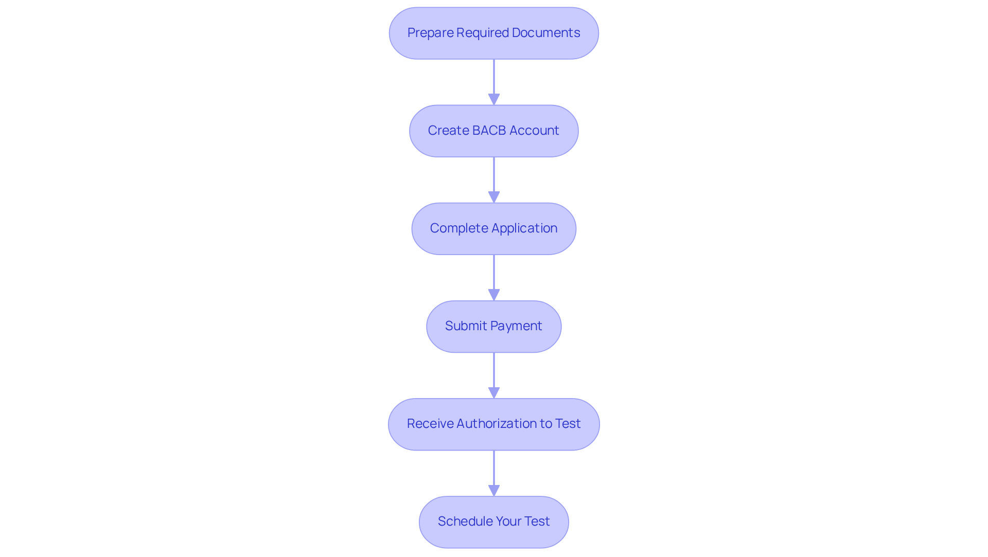 Each box represents a step in the registration process. Follow the arrows to see the order in which you should complete each task to successfully register for the RBT exam. Each box represents a step in the registration process. Follow the arrows to see the order in which you should complete each task to successfully register for the RBT exam.