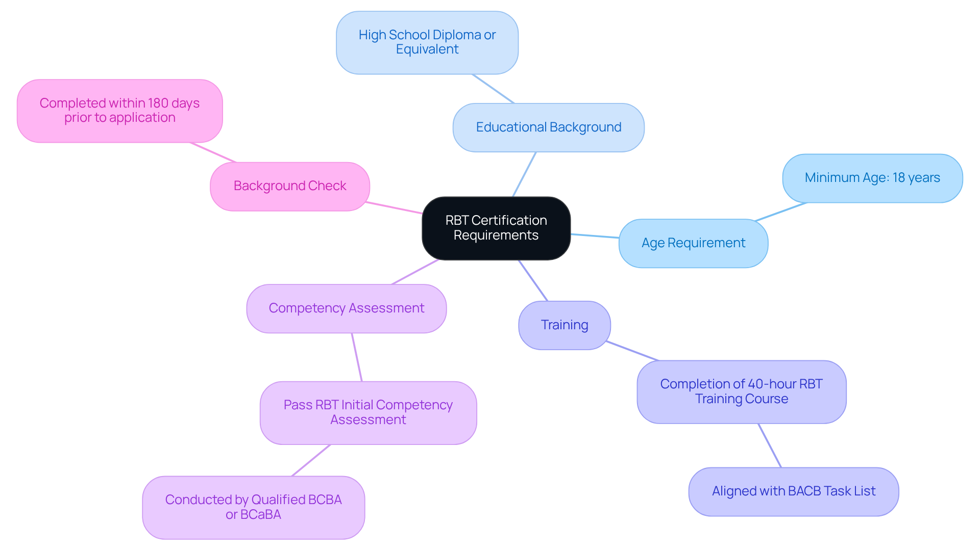 The central node represents the main topic of RBT certification. Each branch shows a specific requirement, and sub-branches provide further details. This layout helps you understand what is needed to become an RBT at a glance. The central node represents the main topic of RBT certification. Each branch shows a specific requirement, and sub-branches provide further details. This layout helps you understand what is needed to become an RBT at a glance.