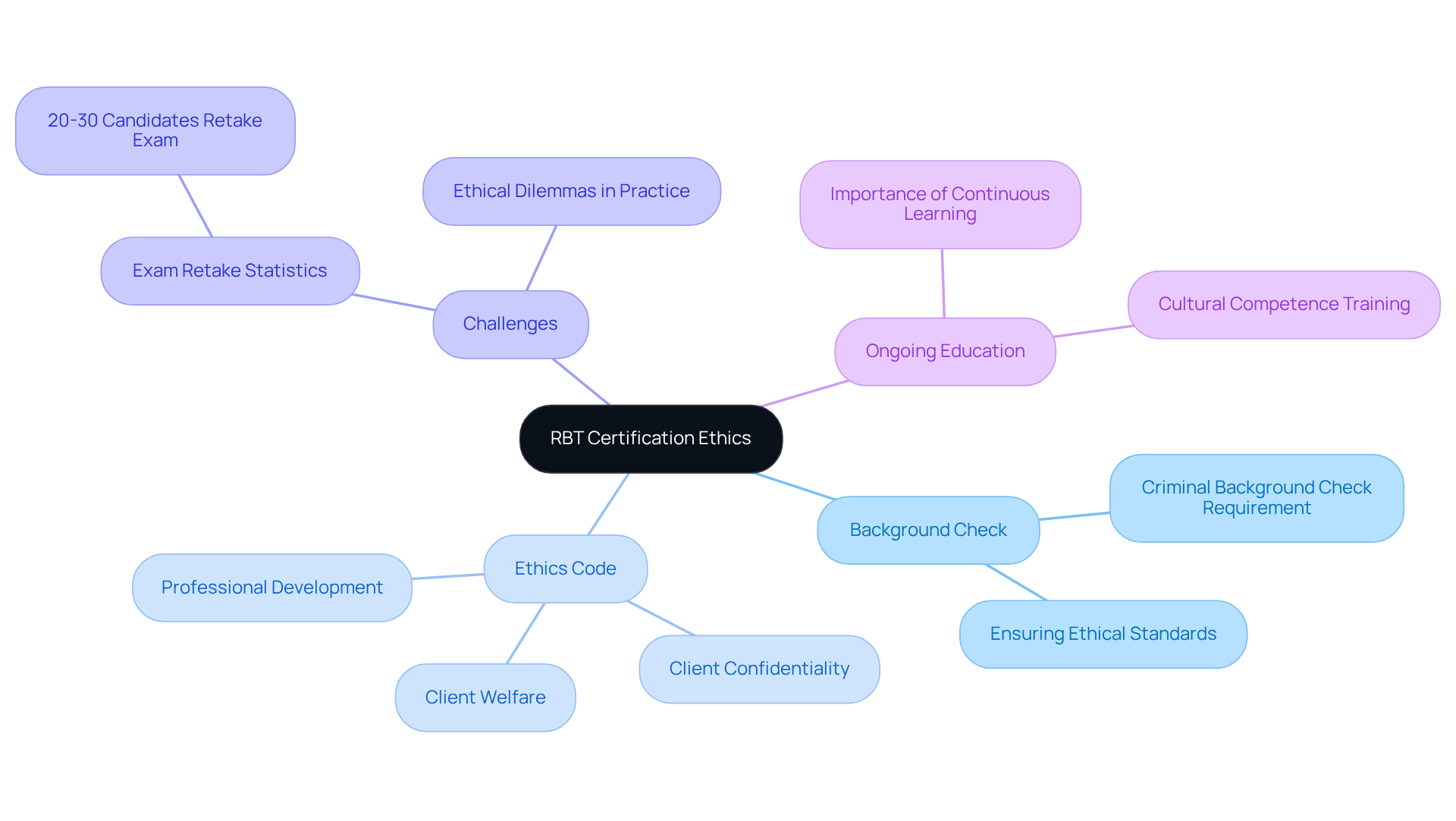 The central node represents the overall theme of ethics in RBT certification. Each branch highlights a key area of focus, with sub-branches detailing specific ethical guidelines and challenges faced by RBTs.