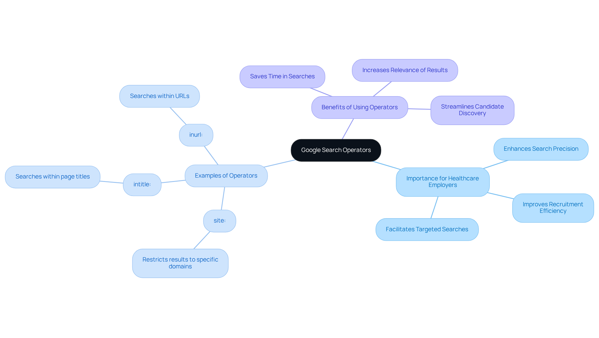 Start at the center with Google Search Operators, then explore how they help healthcare employers find the right candidates. Each branch shows different aspects, like specific operators and their benefits.