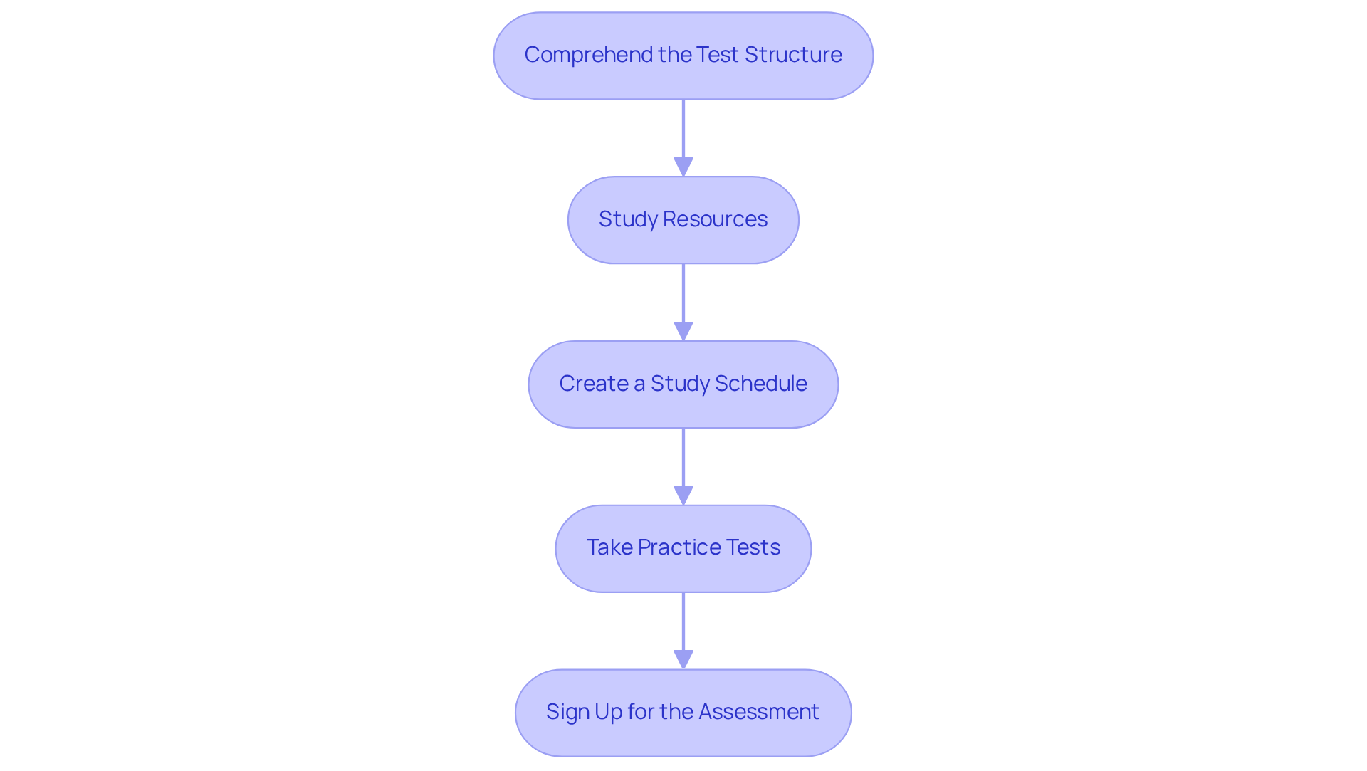 Each box represents a crucial step in your preparation journey. Follow the arrows to see how to progress from understanding the test to registering for it.