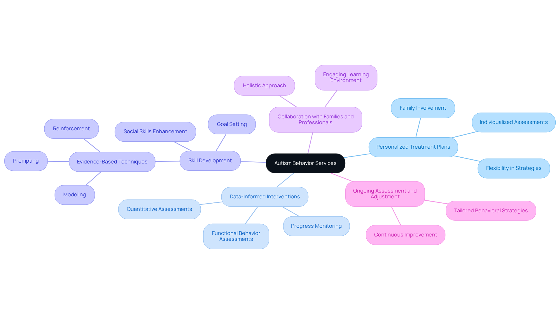 Start at the center with the main topic, then explore the branches to see the key characteristics and components that contribute to effective autism behavior services. Each branch represents a crucial aspect of the services, helping you understand how they work together.