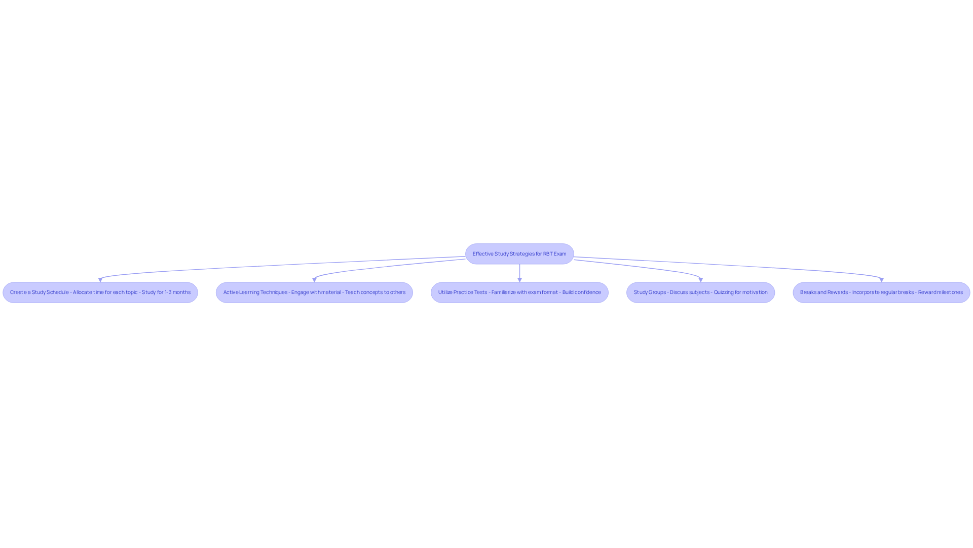 Each box represents a strategy to help you prepare for the RBT exam. Follow the arrows to see how these strategies connect and support your study process.