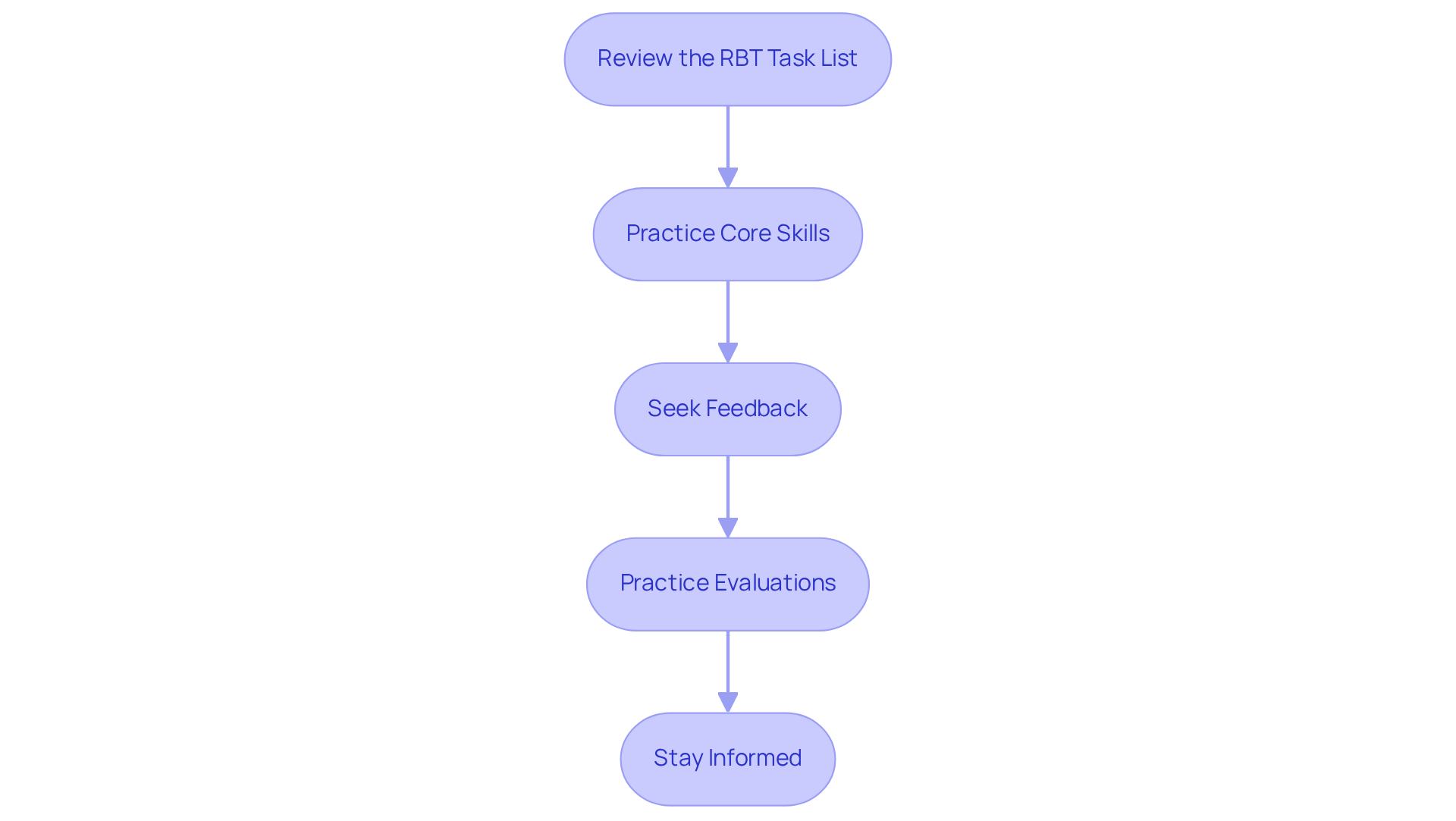 Each box represents a step you should take to prepare for the RBT assessment. Follow the arrows to see the order in which you should complete these steps for the best chance of success.