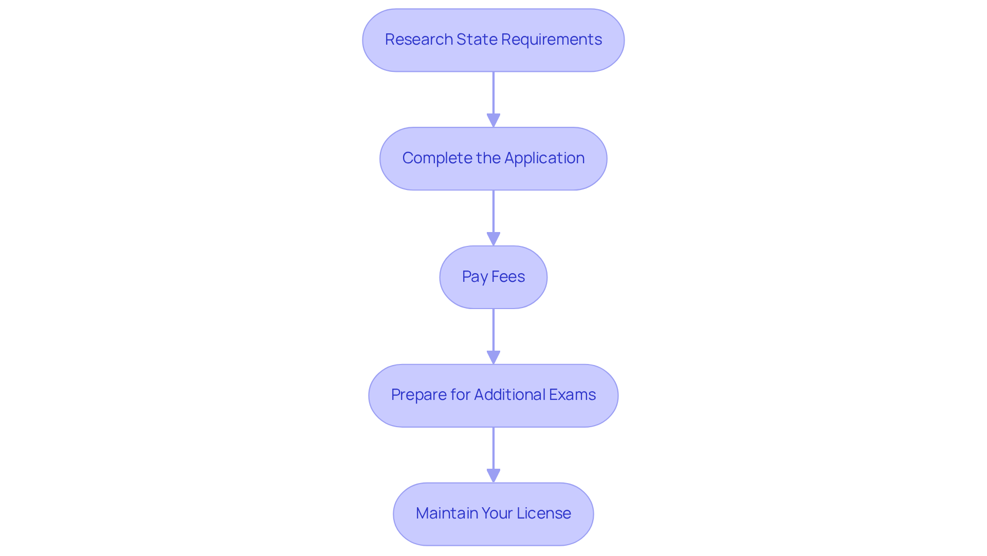 Each box represents a step you need to take to get your state license. Follow the arrows to see the order of actions you should complete.