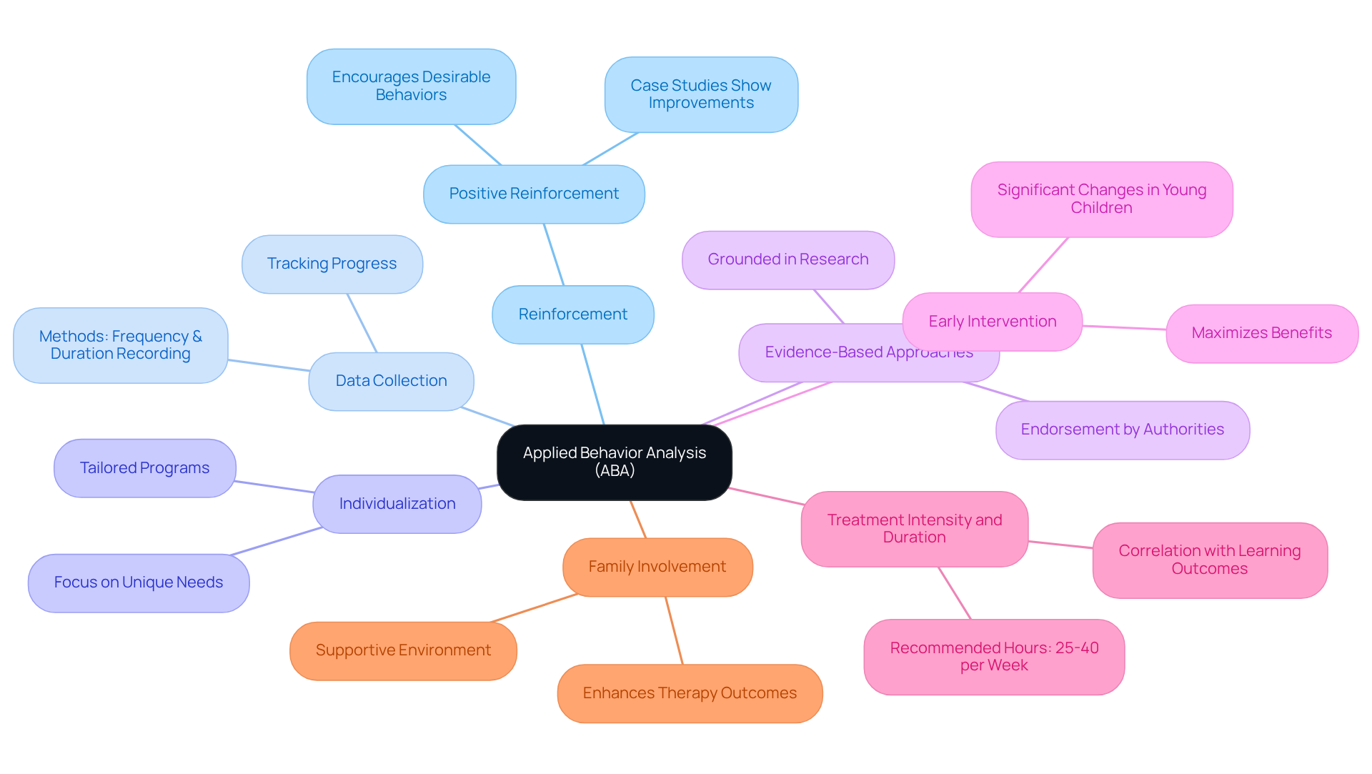 The central node represents ABA, while each branch highlights a key principle. Follow the branches to explore how each principle contributes to understanding and modifying behavior.