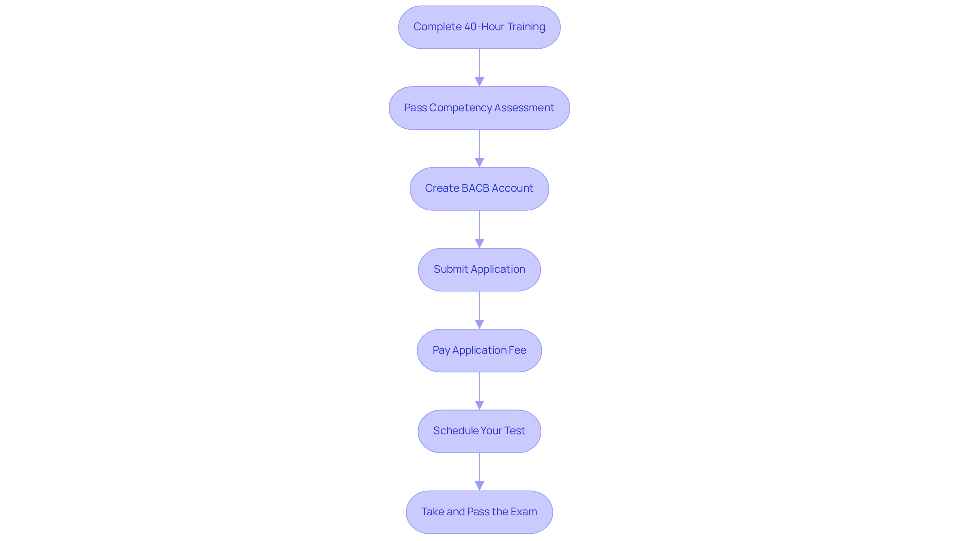 Each box represents a step in the certification journey. Follow the arrows to see how each step connects to the next, leading you toward earning your RBT credential.
