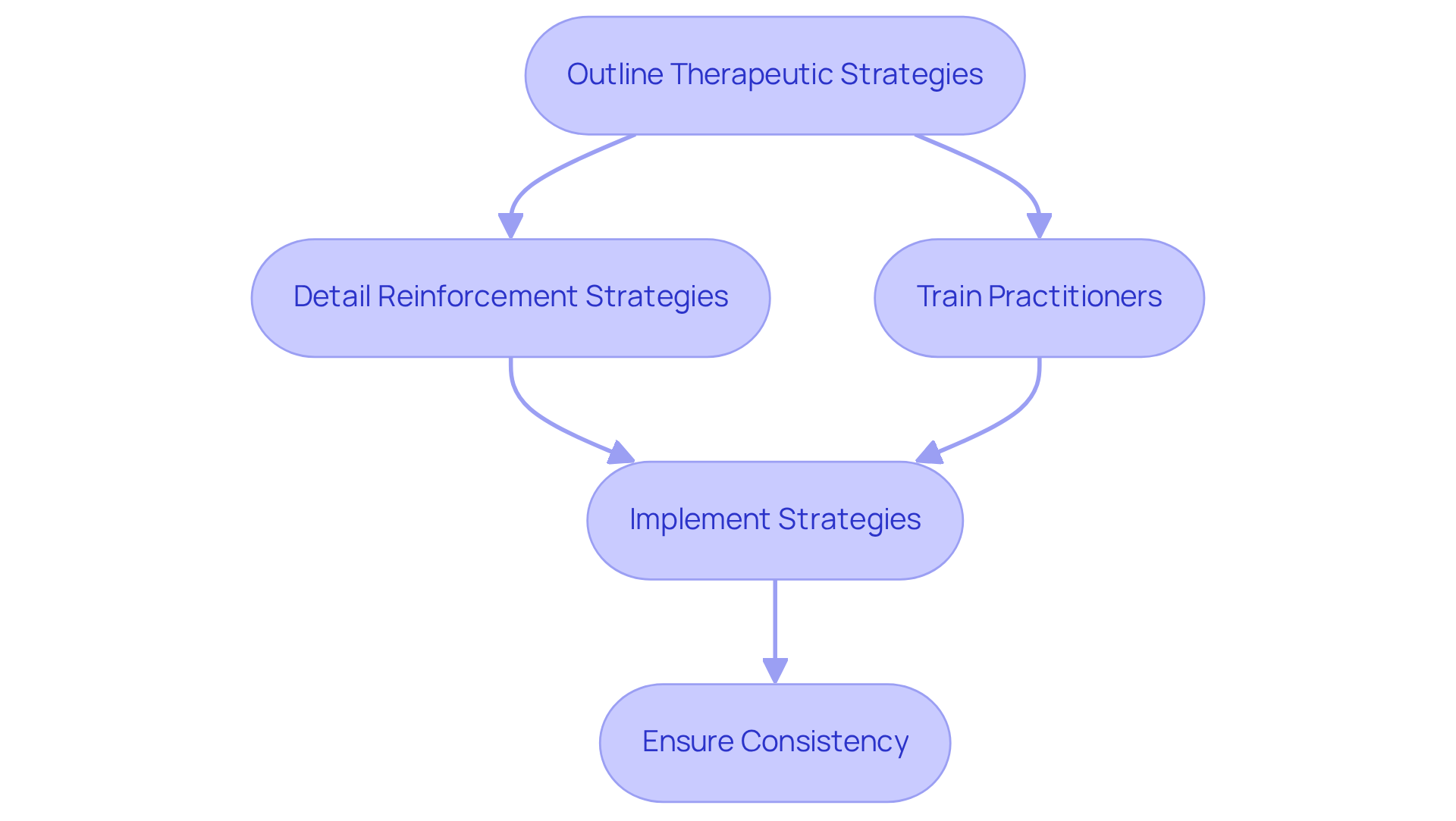 Each box represents a step in the process of ensuring clarity and consistency in therapeutic strategies. Follow the arrows to see how each step leads to the next, ultimately enhancing the quality of care provided. Each box represents a step in the process of ensuring clarity and consistency in therapeutic strategies. Follow the arrows to see how each step leads to the next, ultimately enhancing the quality of care provided.