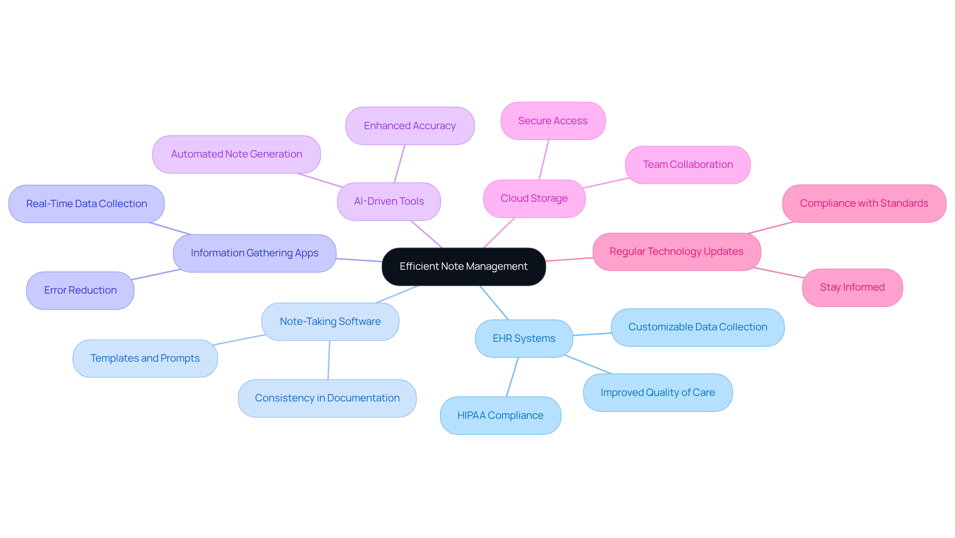 The central node represents the main goal of improving note management, while each branch shows a specific technology solution. Follow the branches to explore how each tool contributes to a more efficient process. The central node represents the main goal of improving note management, while each branch shows a specific technology solution. Follow the branches to explore how each tool contributes to a more efficient process.
