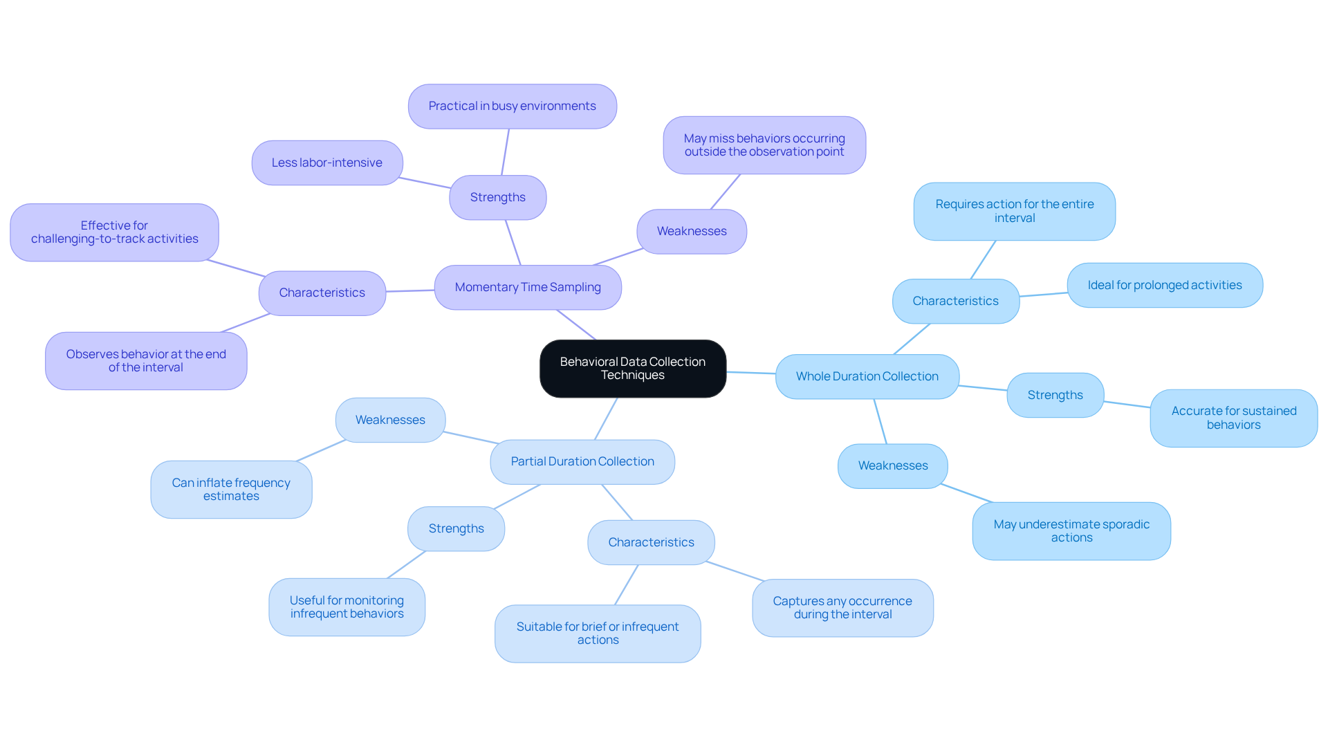 Start at the center with the main topic, then explore each technique's unique features and how they differ from one another. The colors help distinguish between the methods.