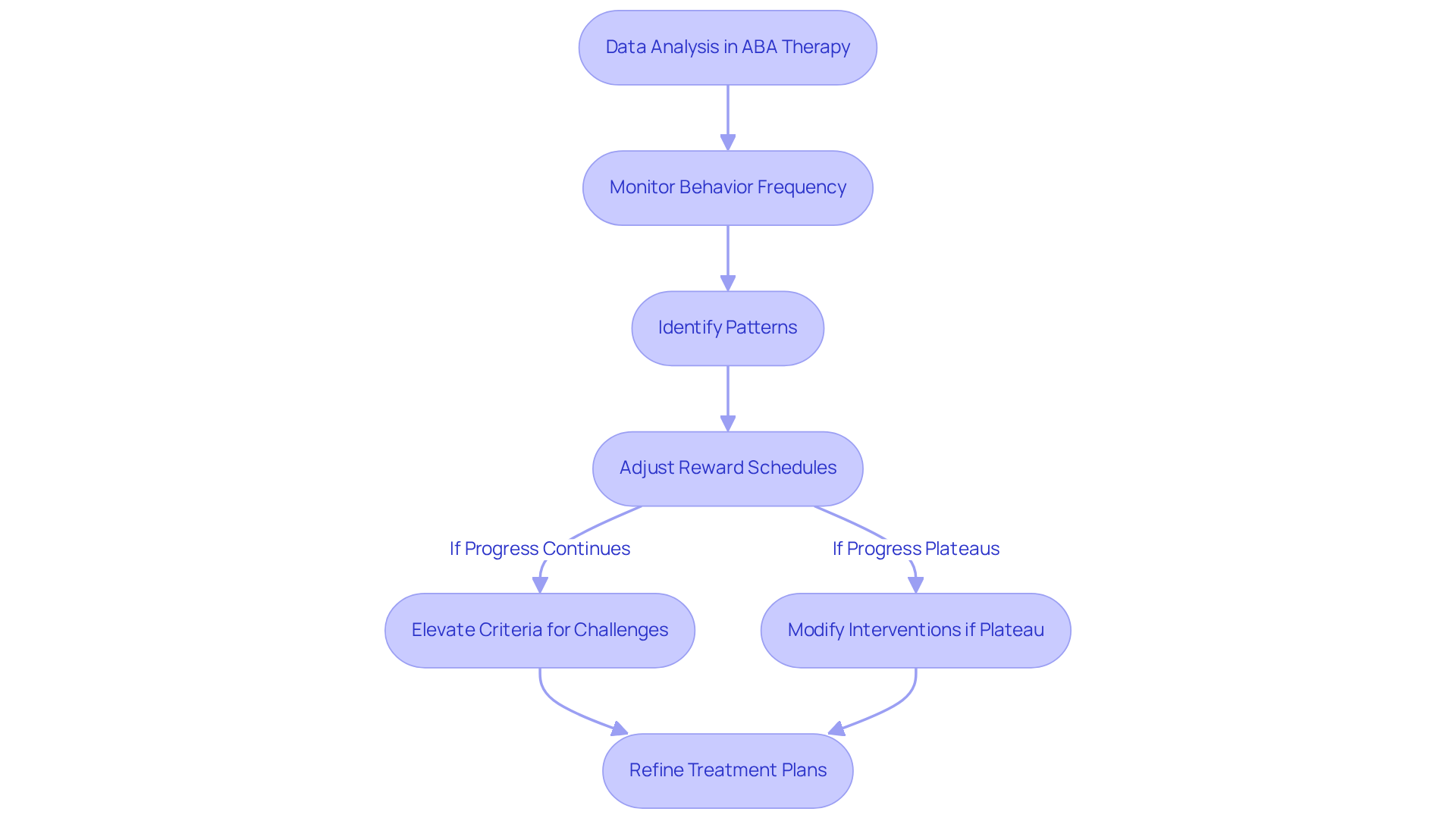 This flowchart shows how data analysis guides ABA therapy practices. Follow the arrows to see how monitoring leads to adjustments and ultimately to improved treatment plans.