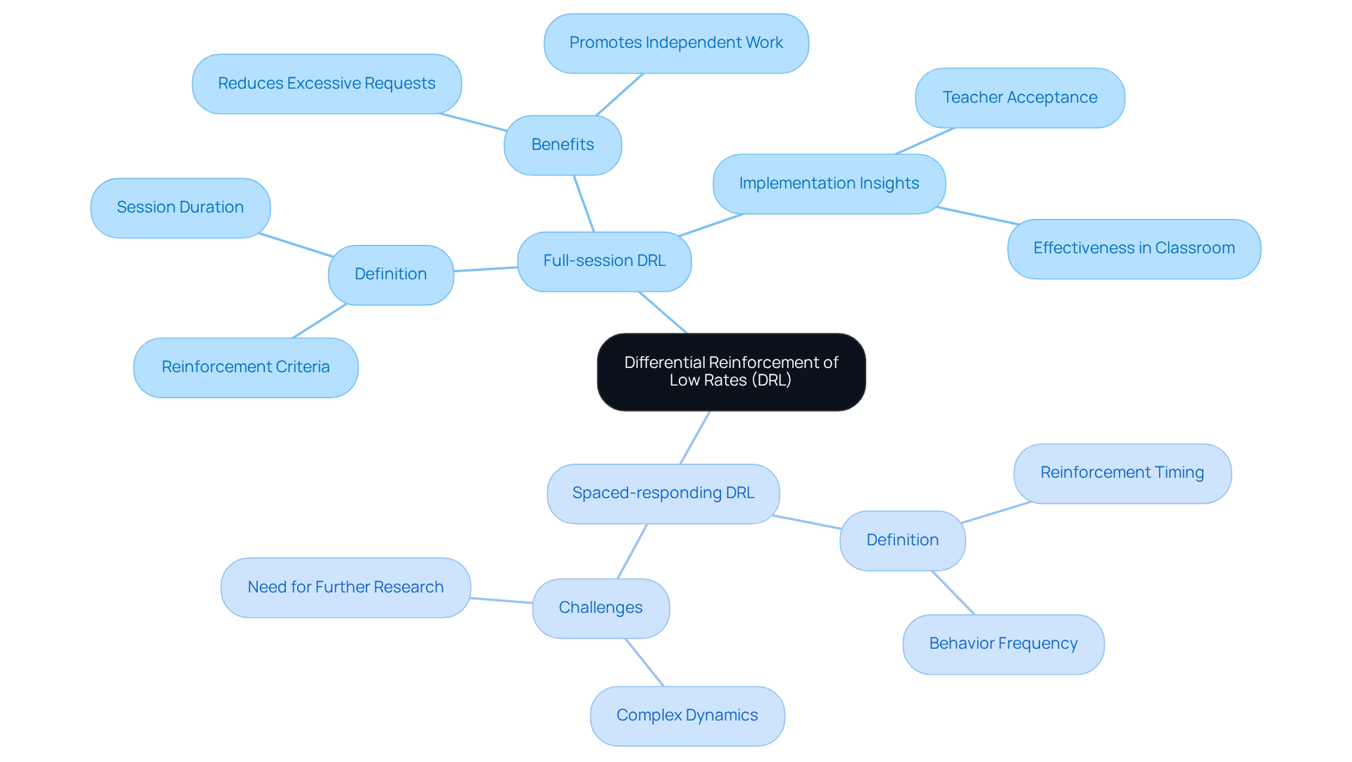 The center represents the main concept of DRL, while the branches show its two forms. Each sub-branch provides a definition, helping you understand how DRL can be applied in behavioral interventions.