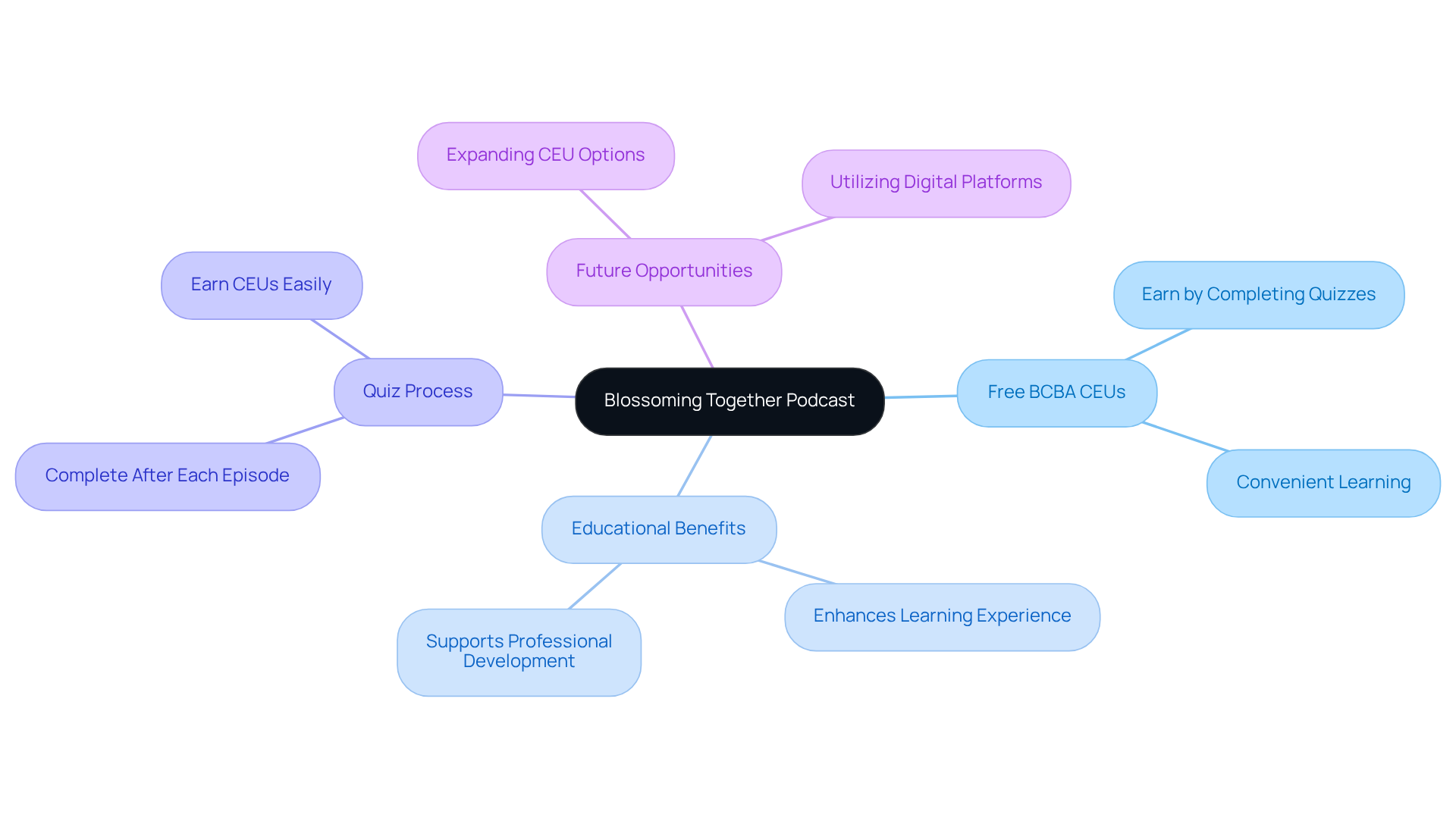 The center represents the podcast, and the branches show how it helps professionals earn CEUs and the benefits of this learning format. Follow the branches to explore each aspect of the program.