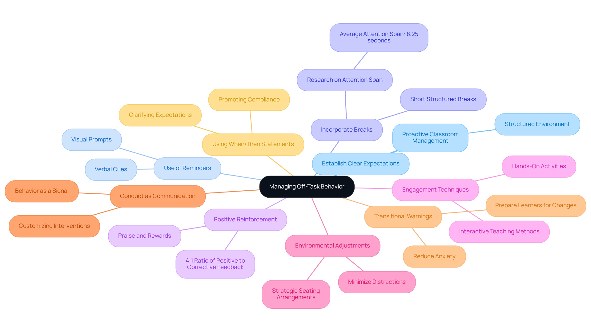 The central node represents the main goal of managing off-task behavior, while each branch shows a specific strategy. Sub-branches provide additional details or examples, helping educators understand how to implement each strategy effectively.