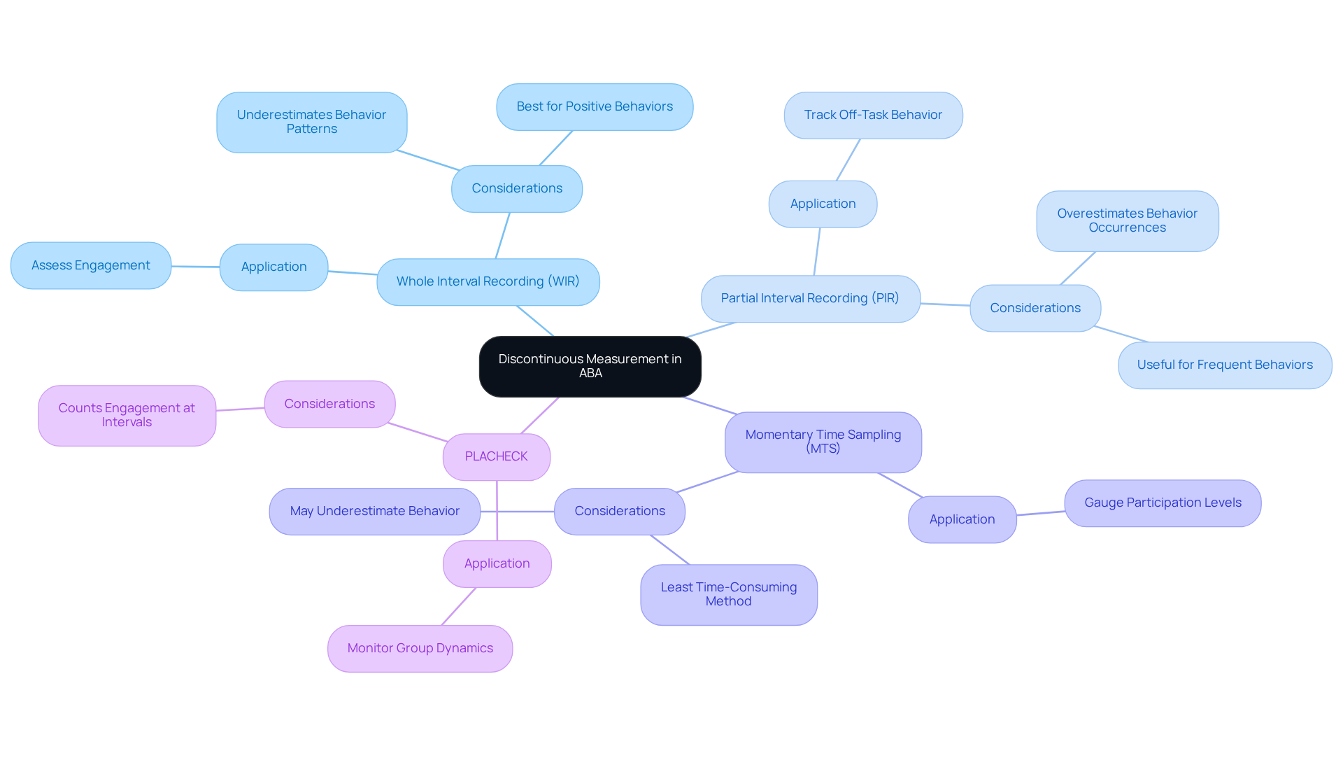 This mindmap shows different techniques used in ABA for measuring behavior. Each branch represents a technique, and the sub-branches explain how they are applied and what to consider when using them.