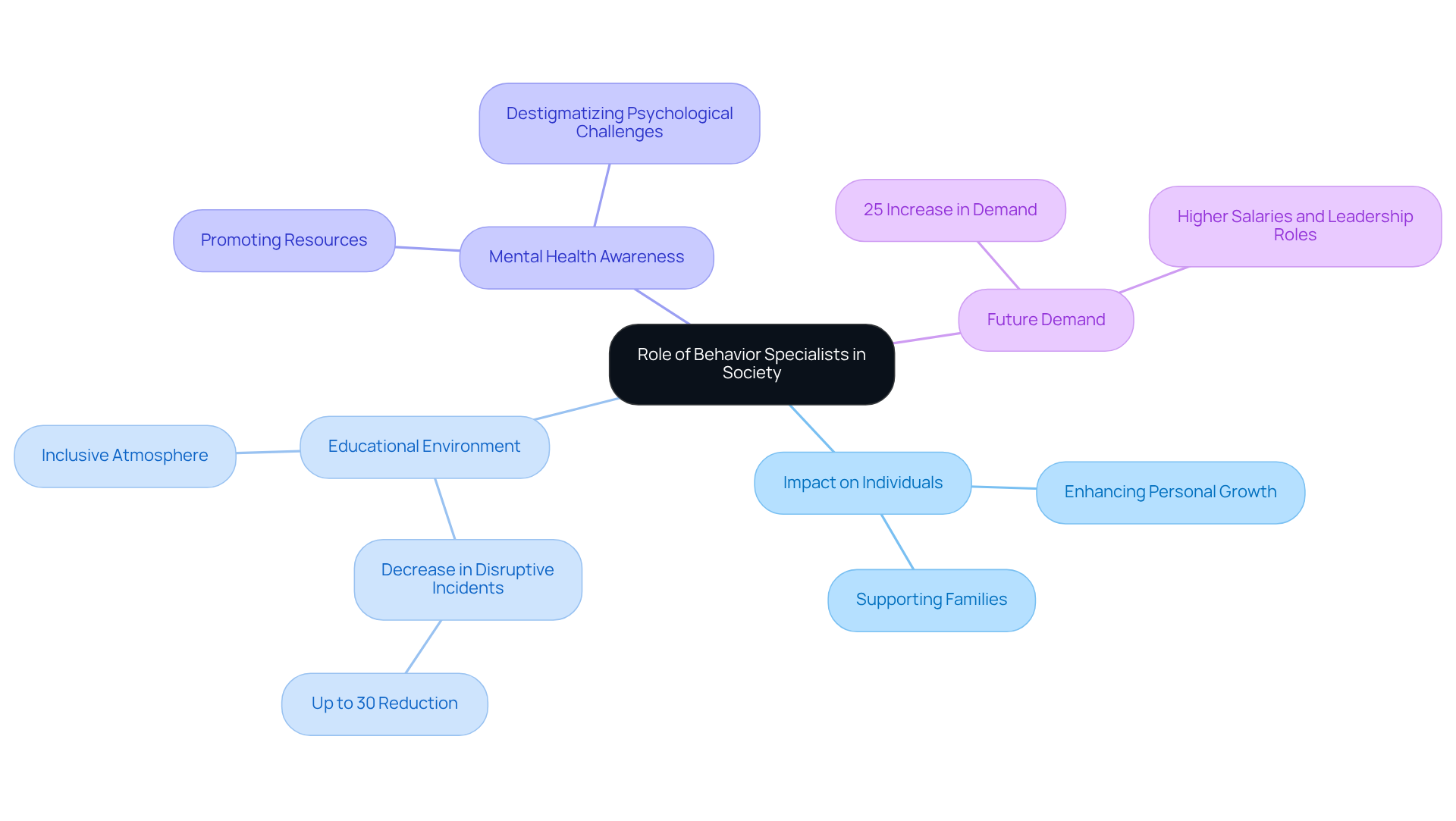 The central node represents the main topic, while the branches illustrate the various impacts and roles of behavior specialists. Each sub-branch provides specific details, helping you understand how these professionals contribute to society.