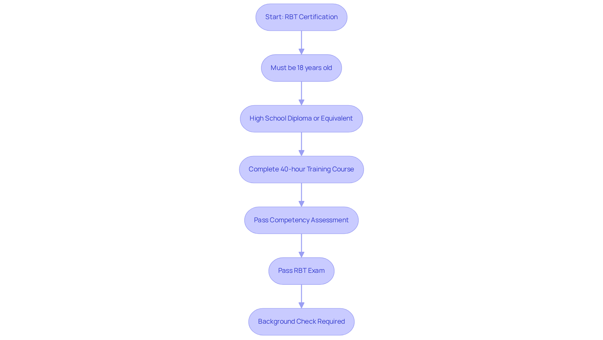 Each box represents a requirement for becoming an RBT. Follow the arrows to see the order in which candidates must complete these steps to achieve certification.