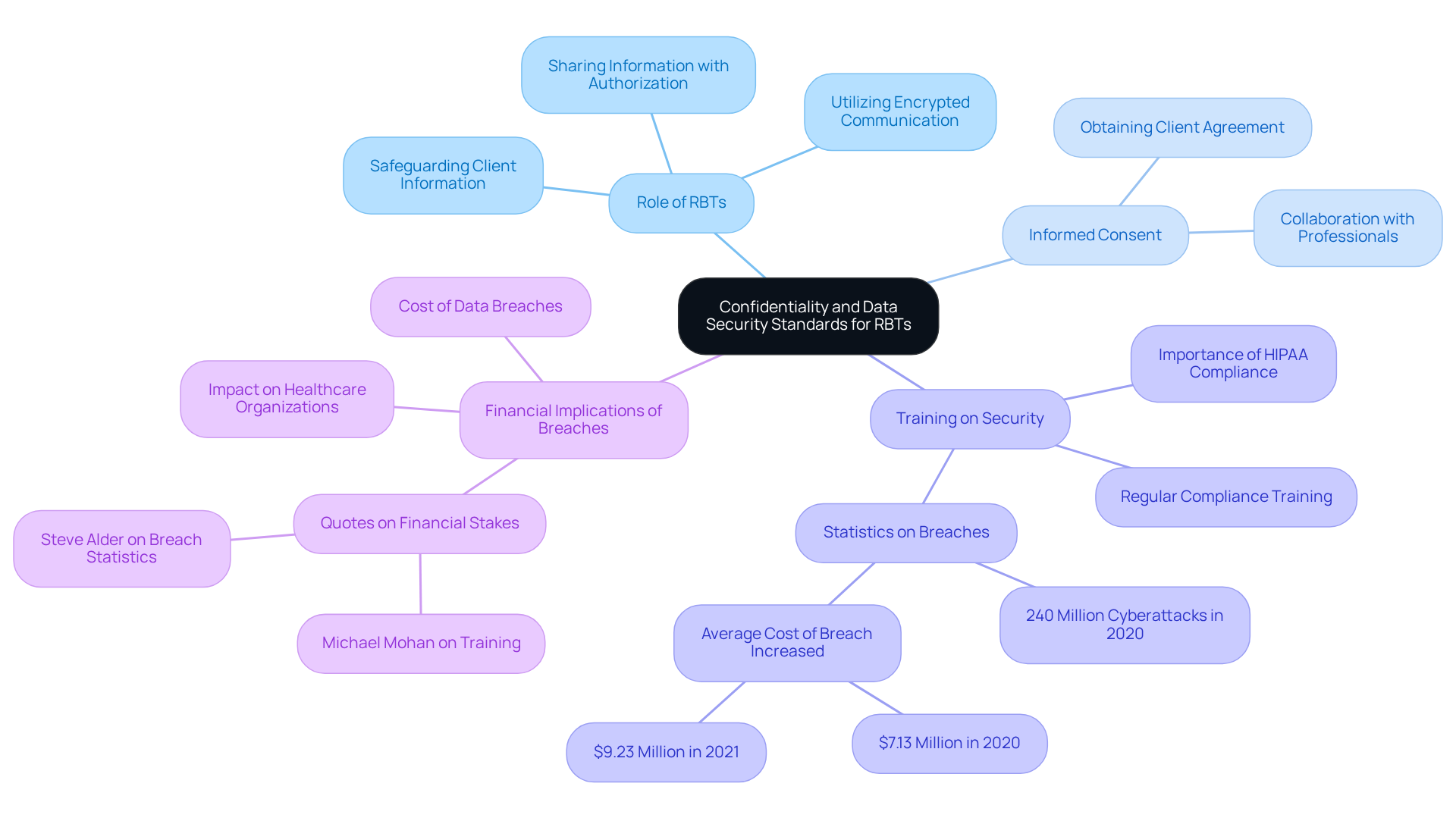 The central node represents the main topic, while the branches show key areas of focus. Each sub-branch provides additional details, helping you understand how these elements connect to the overall theme of data security.