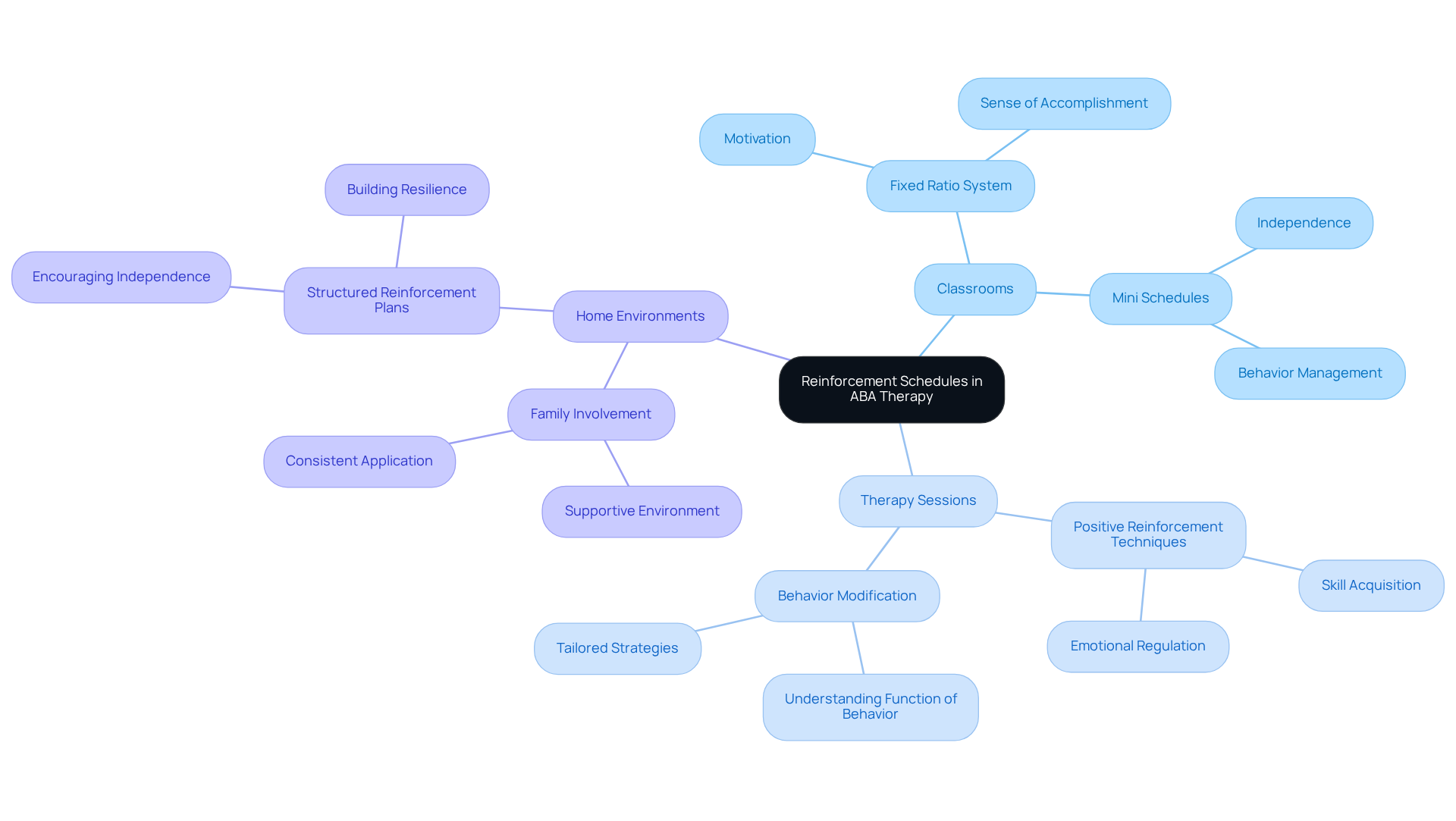 Start at the center with the main idea of reinforcement schedules, then follow the branches to explore how they can be applied in different settings and the positive impacts they can have on motivation and behavior.