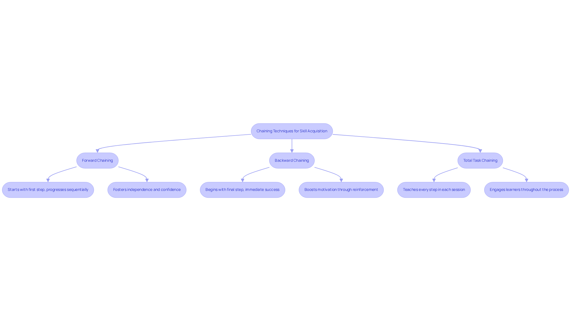 This flowchart shows how different chaining techniques help in skill acquisition. Each method is a step in the process, and the arrows guide you through the options available for teaching skills effectively.