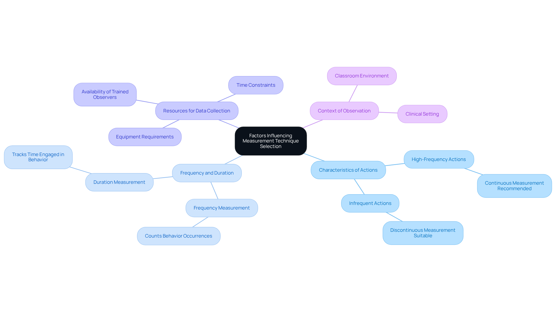 Start at the center with the main topic, then explore each branch to see the different factors that affect how measurement techniques are chosen. Each branch represents a key consideration, and the sub-branches provide more detail.