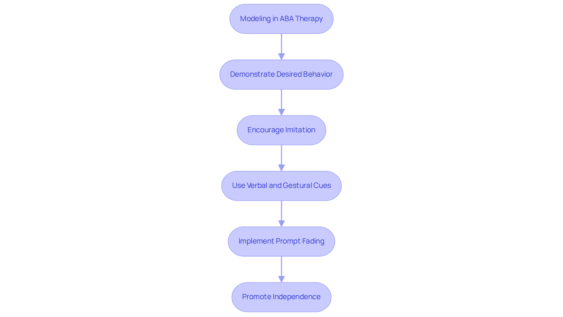 Follow the arrows to see how therapists guide individuals through learning behaviors step by step. Each box represents a key action in the process, helping to build skills and confidence. Follow the arrows to see how therapists guide individuals through learning behaviors step by step. Each box represents a key action in the process, helping to build skills and confidence.