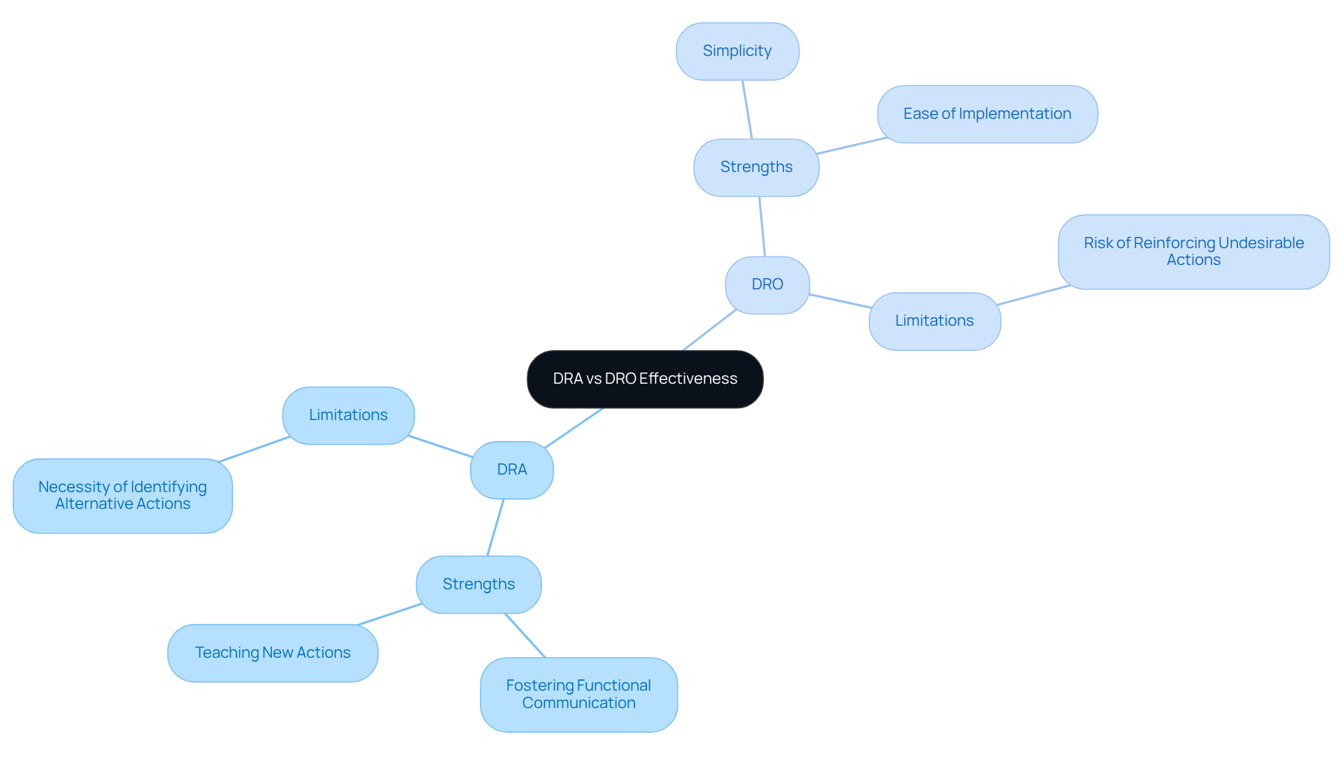 The central node represents the comparison topic, while the branches show the strengths and limitations of each method. Follow the branches to understand how DRA and DRO differ and what each method excels at or struggles with.