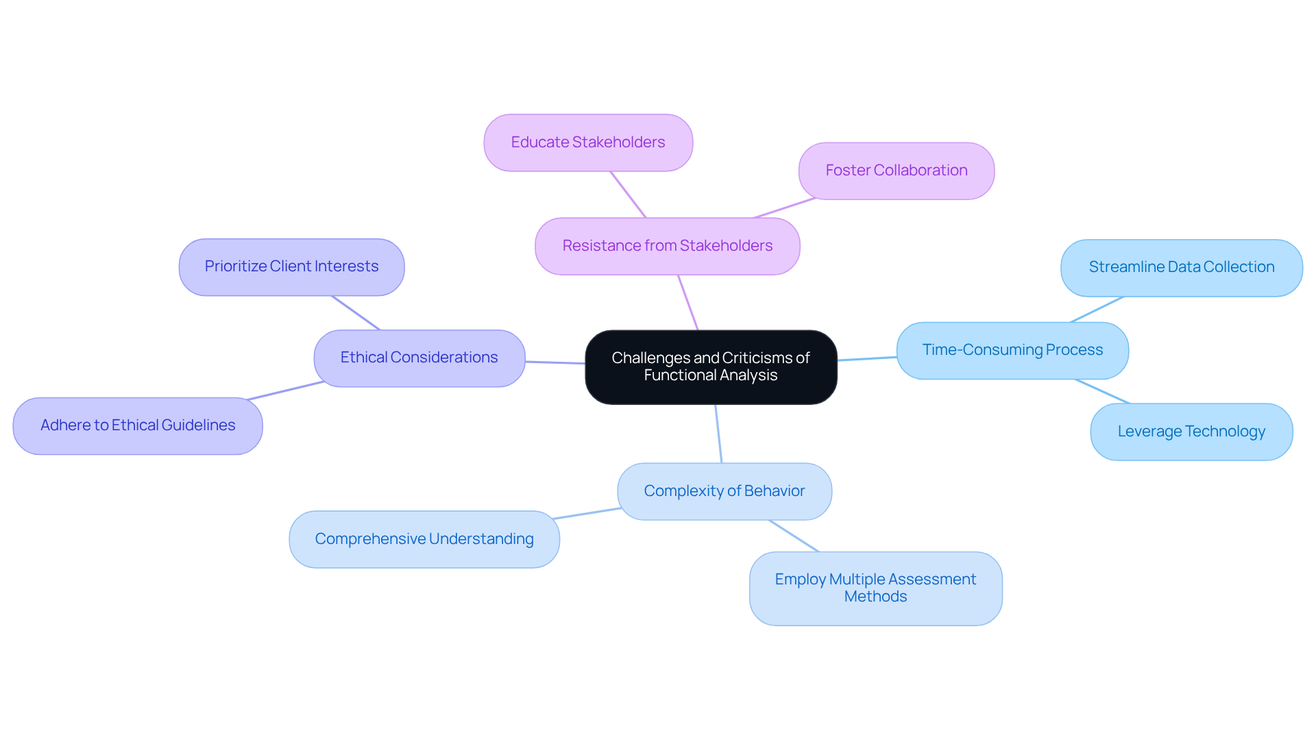 The central node represents the main topic, while each branch highlights a specific challenge. Follow the branches to explore the details and suggested solutions for each issue.
