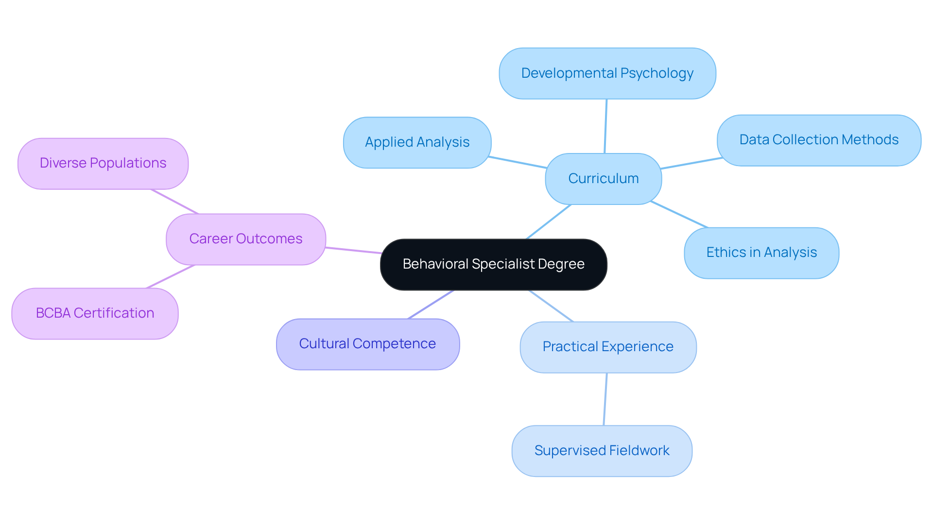 The central node represents the degree program, while the branches show the main components like courses and practical experiences. Each sub-branch details specific elements that contribute to the overall educational framework.